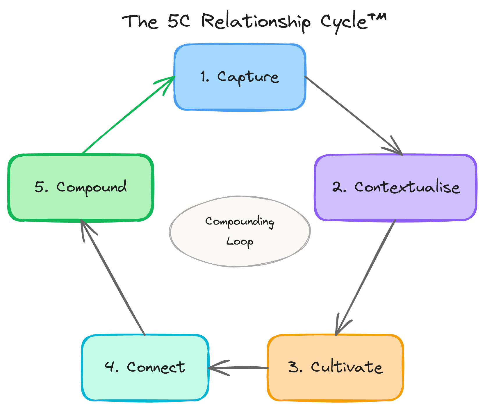 The 5C Relationship Cycle