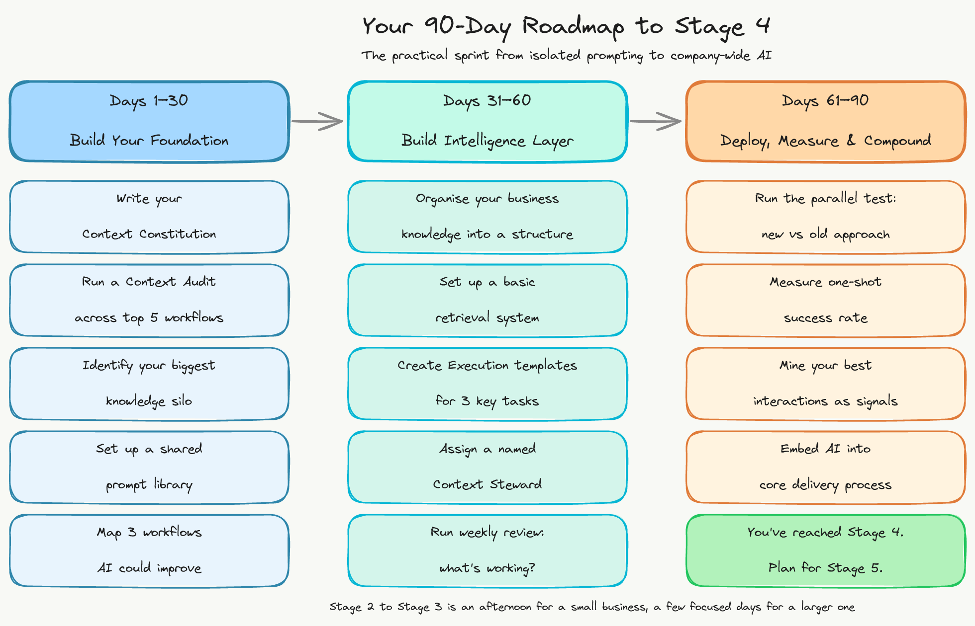90-day roadmap to Stage 4 with three columns: Days 1 to 30 Build Your Foundation, Days 31 to 60 Build Intelligence Layer, Days 61 to 90 Deploy Measure and Compound