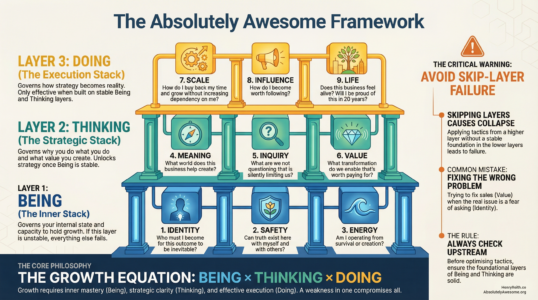 Absolutely Awesome Framework Pillars and Layers Infographic