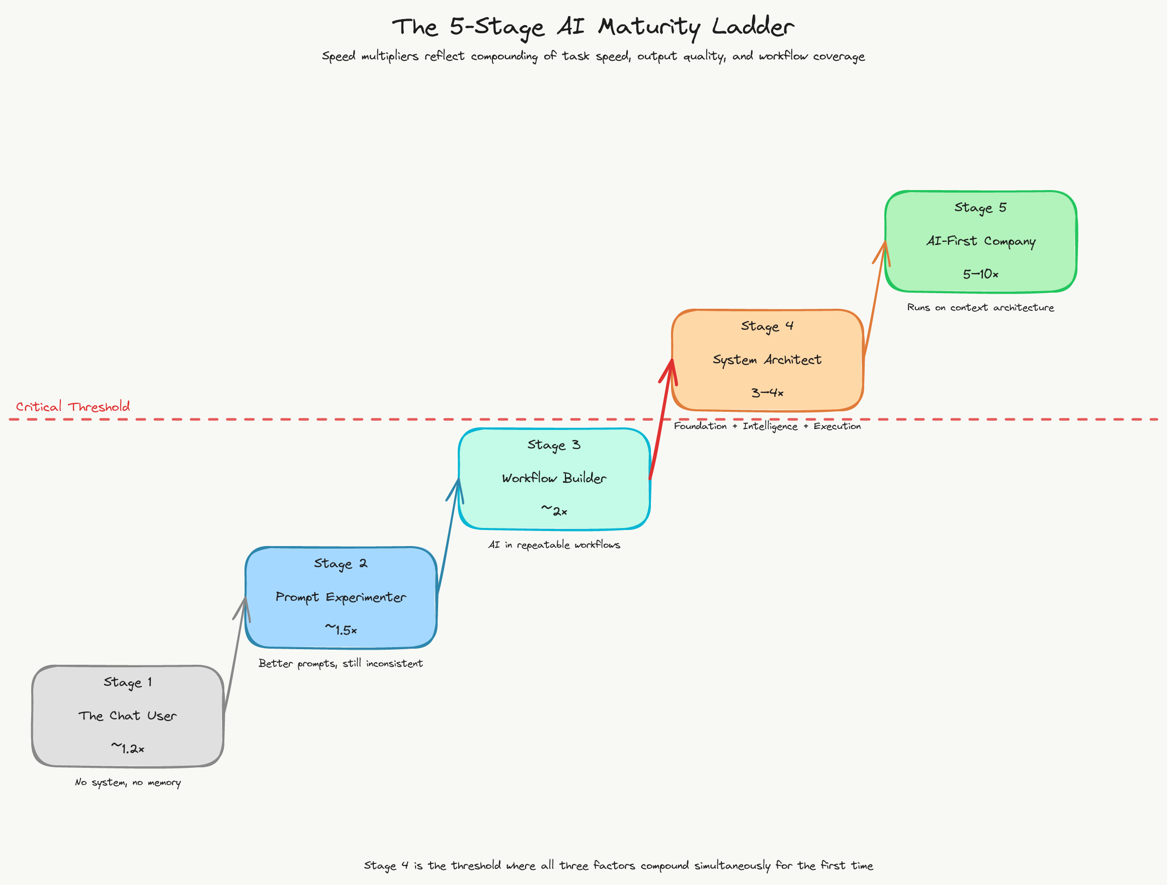 Five-stage AI maturity ladder with velocity multipliers and red dashed Critical Threshold between Stage 3 and Stage 4
