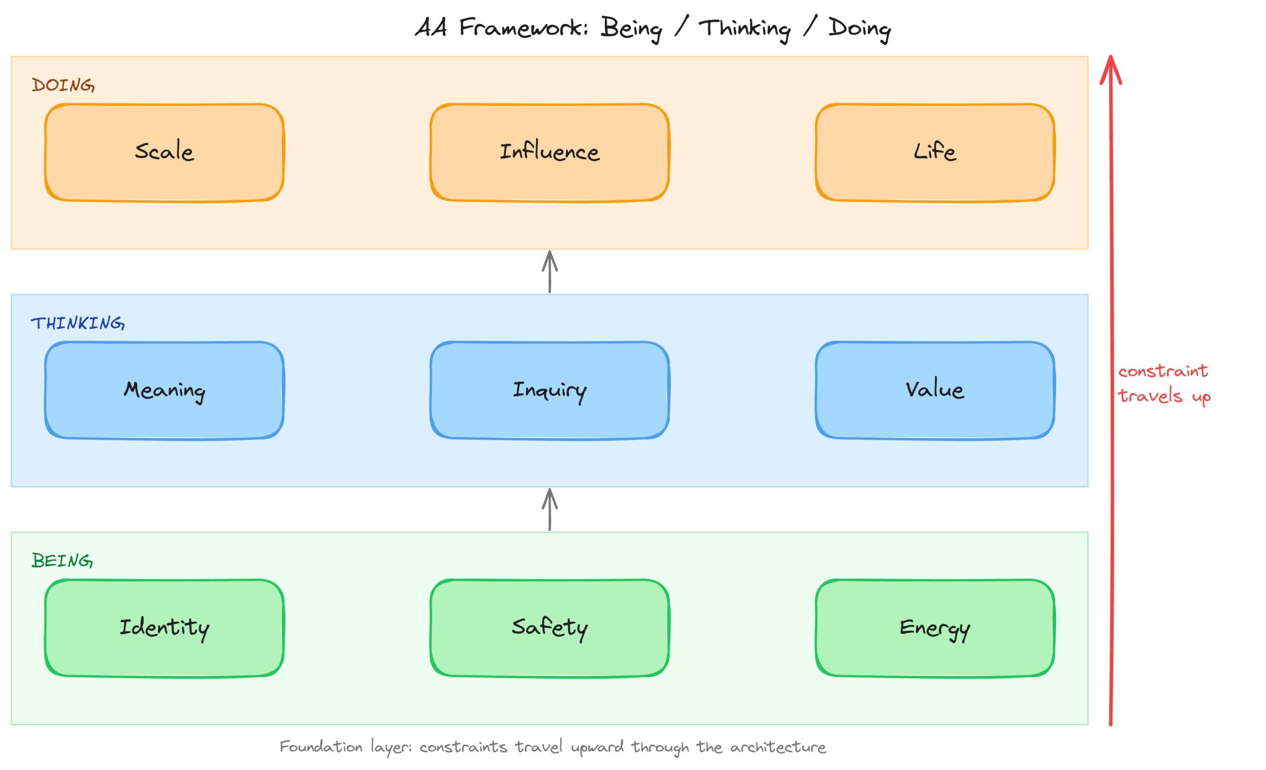 The Being, Thinking, Doing stack — the AA Framework architecture