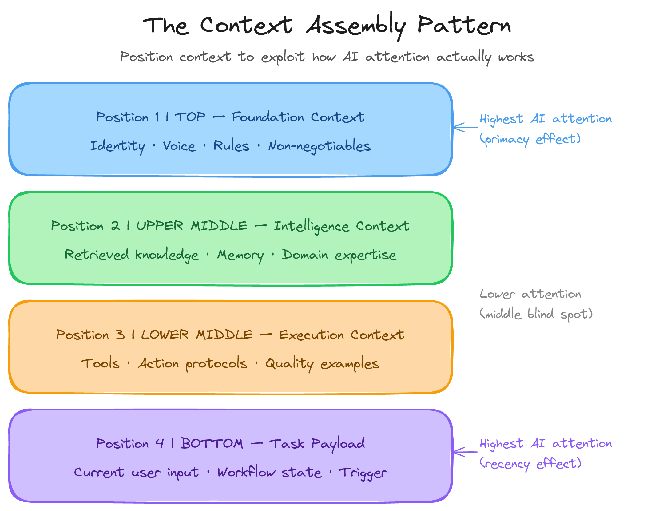 The Context Assembly Pattern from the Context Architecture Method: four context positions exploiting AI attention effects