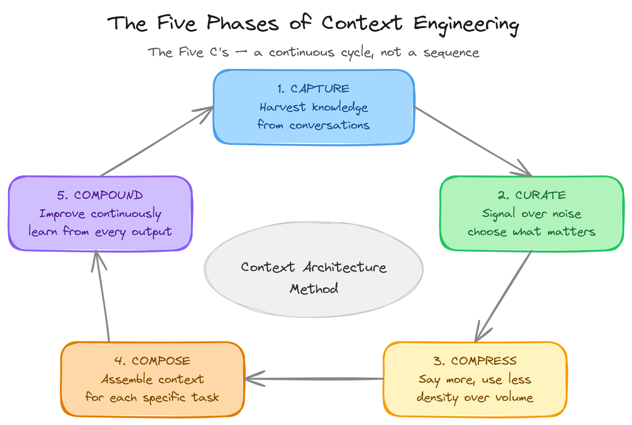 The five phases of the Context Architecture Method: Capture, Curate, Compress, Compose, and Compound