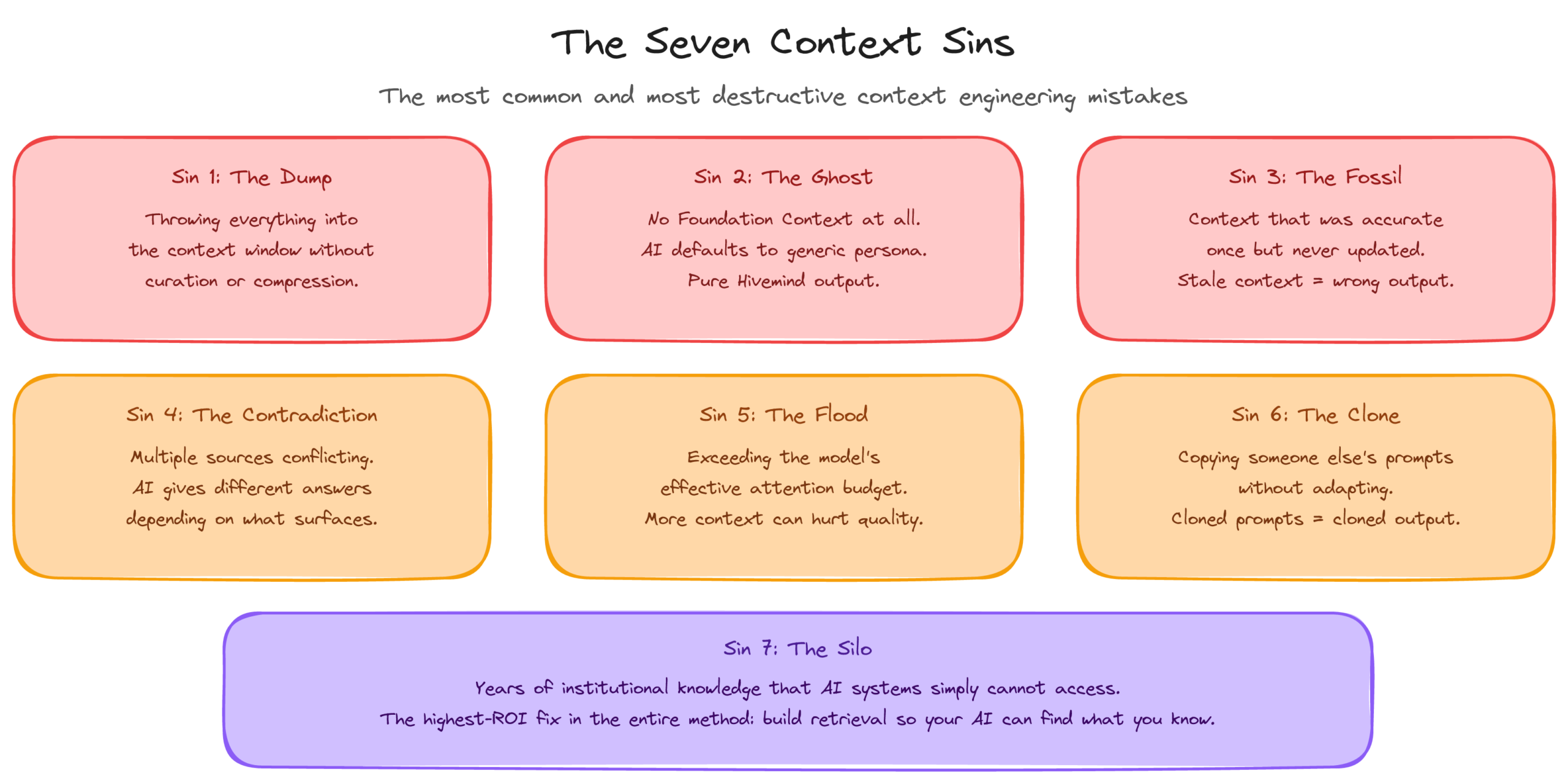 The Seven Context Sins in the Context Architecture Method: the most common context engineering mistakes to avoid