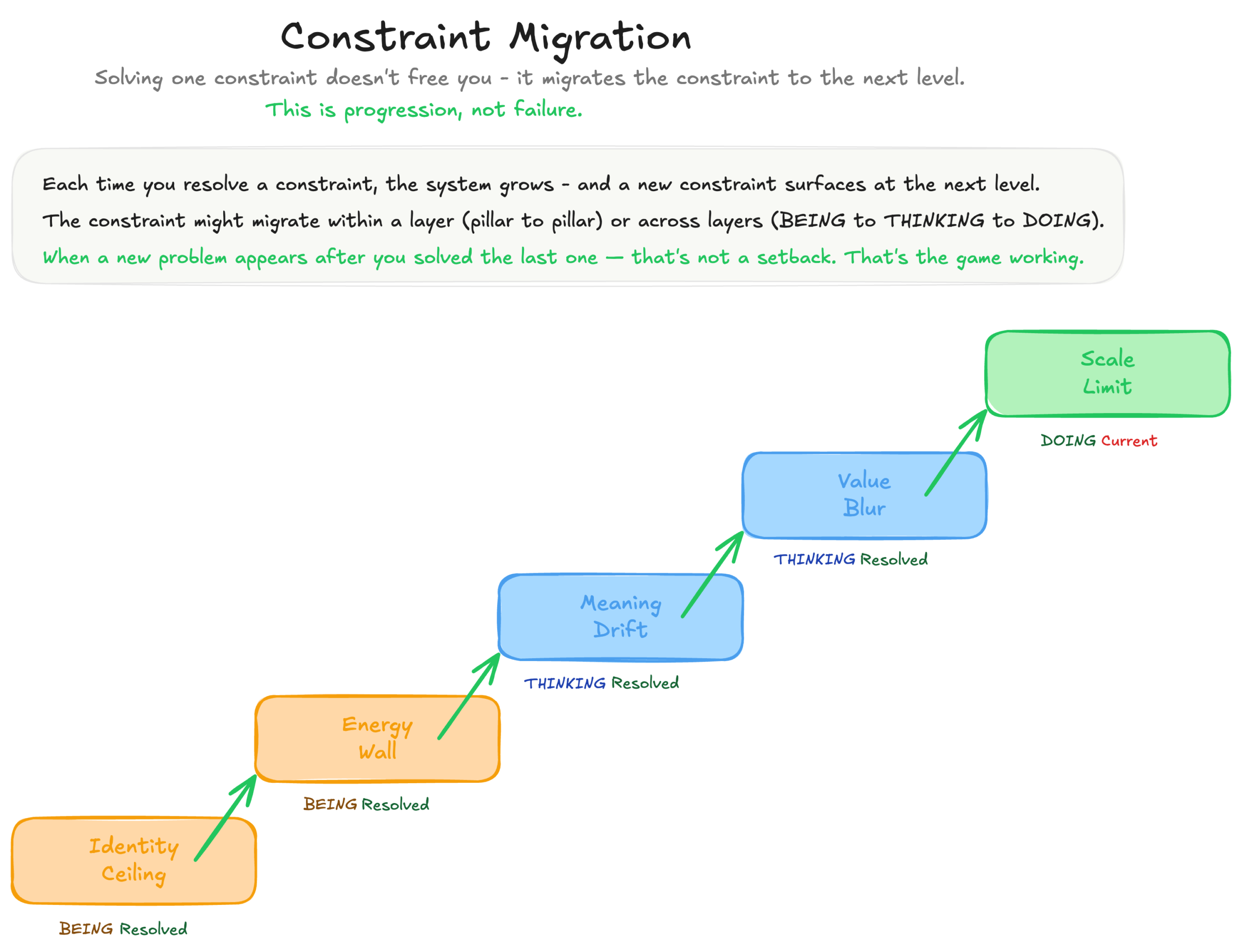 Constraint Migration diagram — the Absolutely Awesome Framework showing how solving one constraint migrates it to the next level