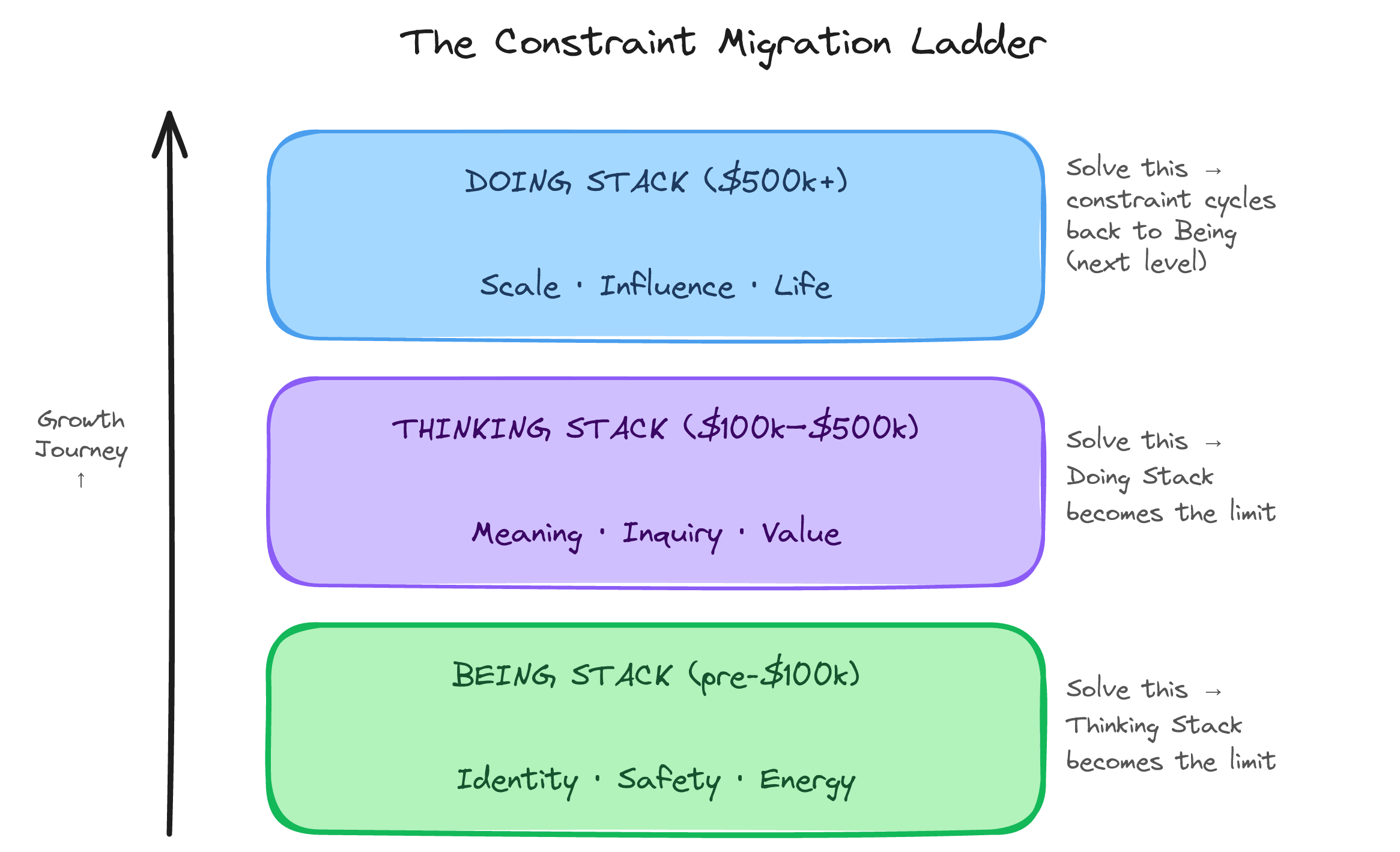 The Constraint Migration Ladder — Being Stack at base, Thinking Stack in middle, Doing Stack at top