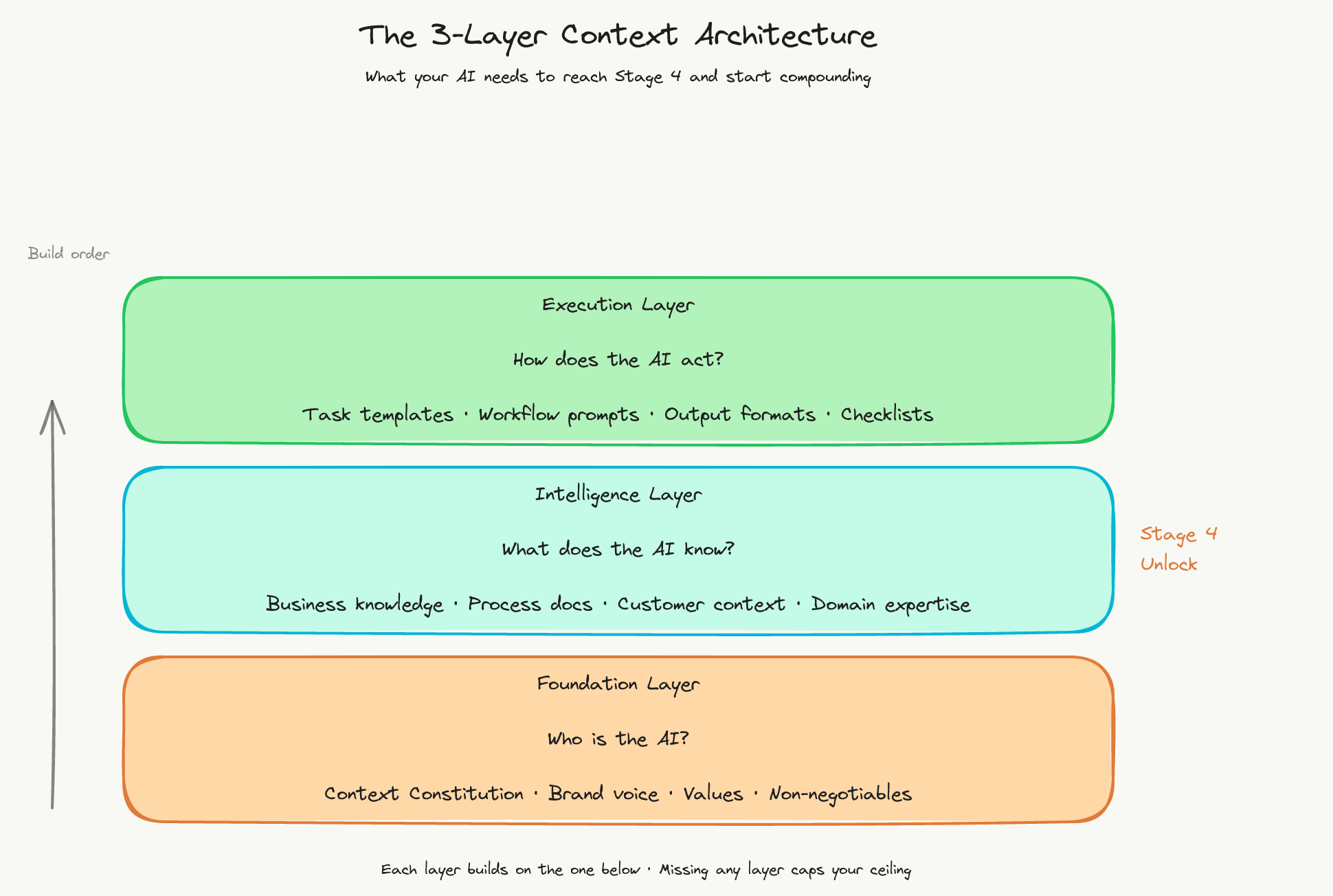 Three-layer context architecture diagram showing Foundation Layer at bottom, Intelligence Layer in the middle, and Execution Layer at the top, with a Stage 4 Unlock annotation