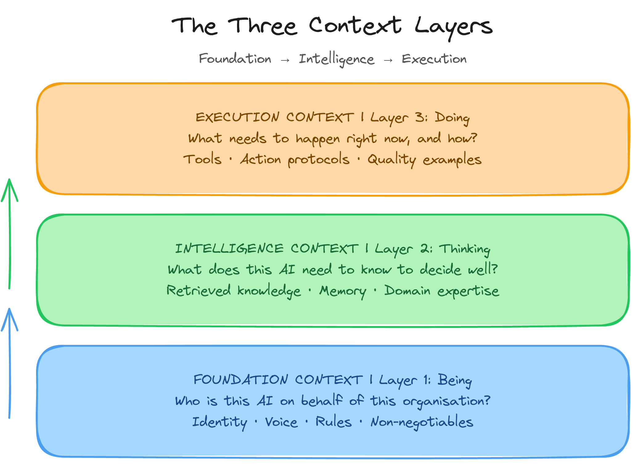 Diagram showing the three context layers of the Context Architecture Method: Foundation, Intelligence, and Execution