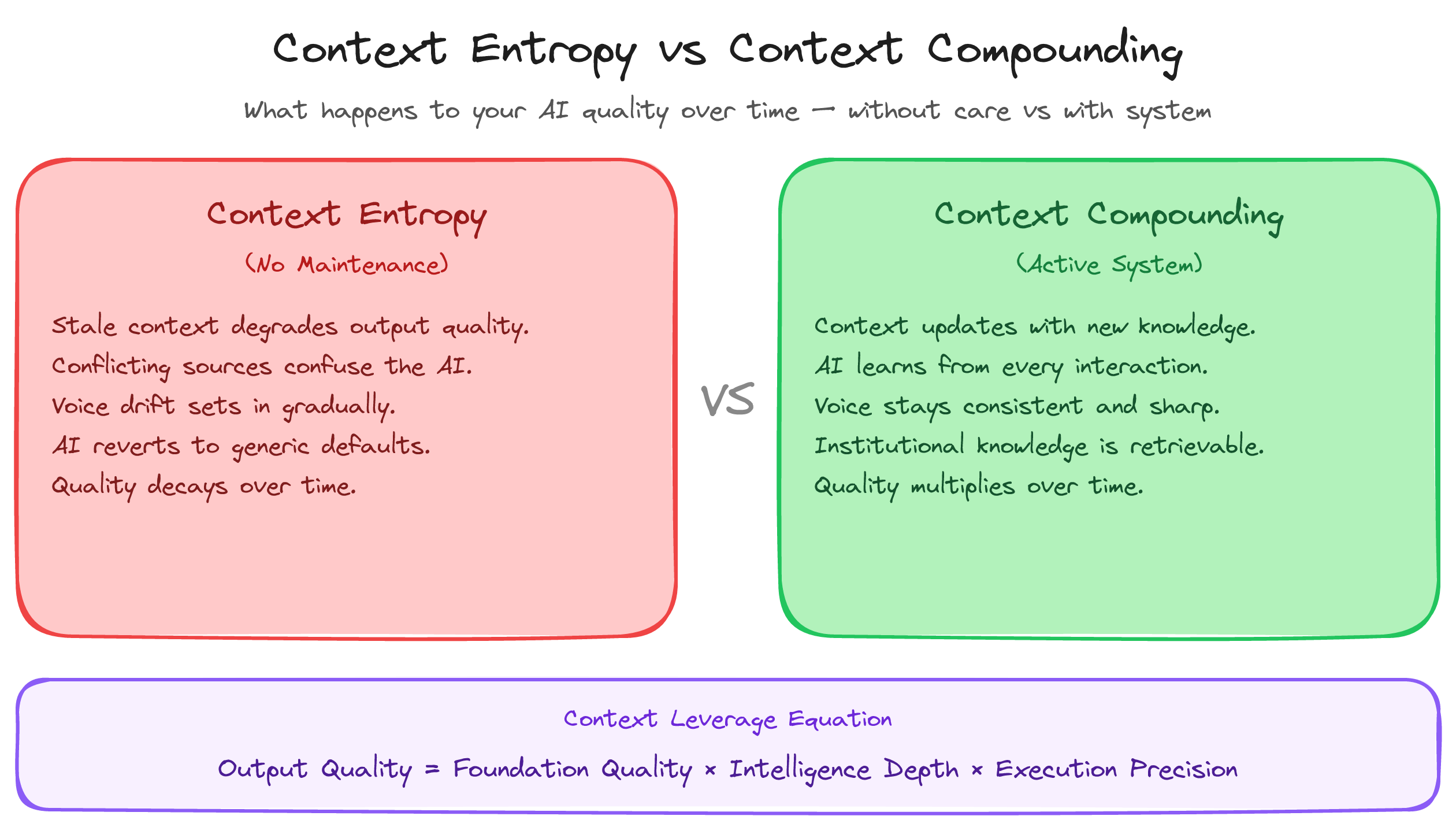 Context Entropy vs Context Compounding : the two trajectories every Context Architecture Method practitioner must understand