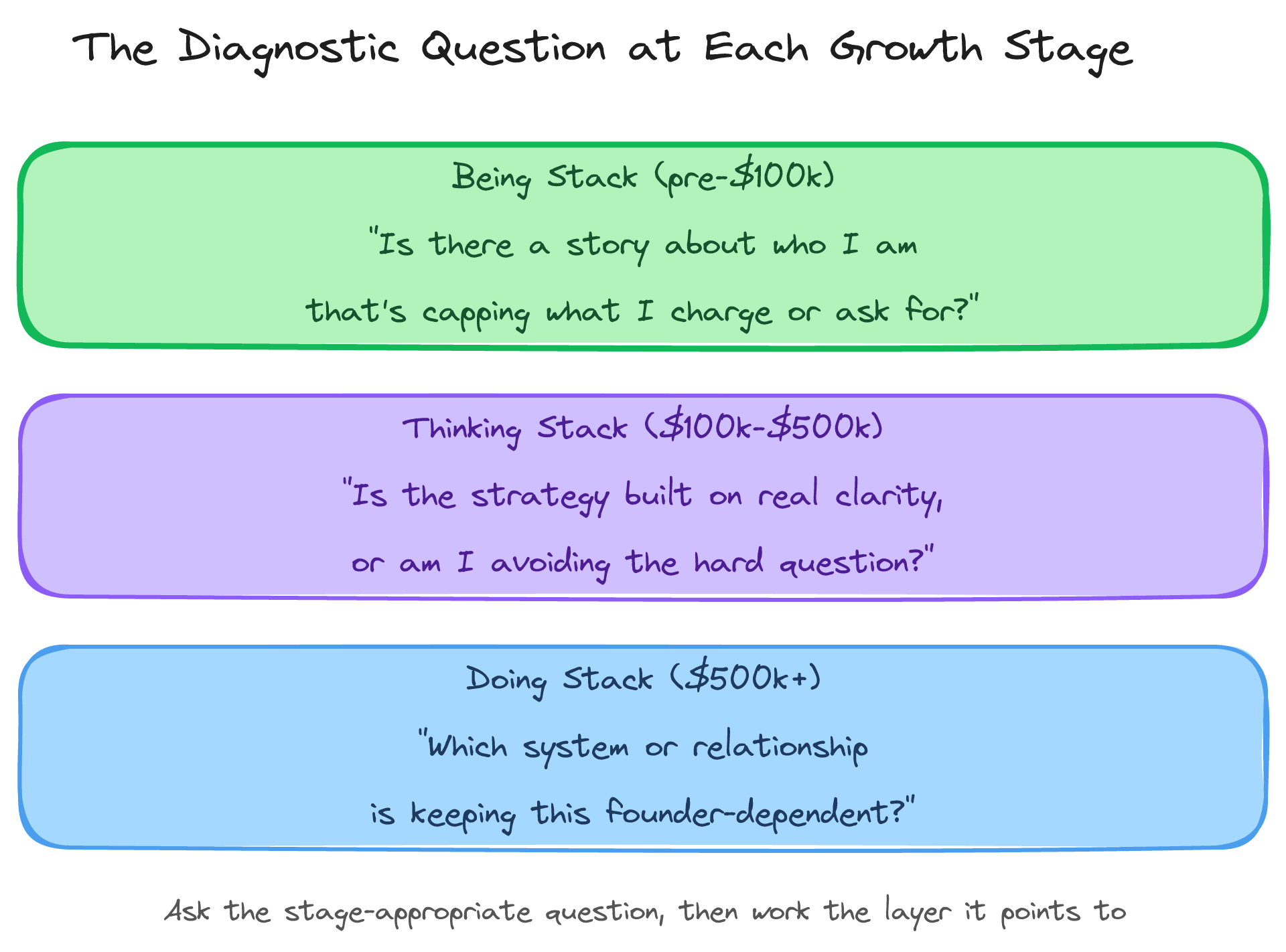 The Diagnostic Question at Each Growth Stage — Being, Thinking, Doing
