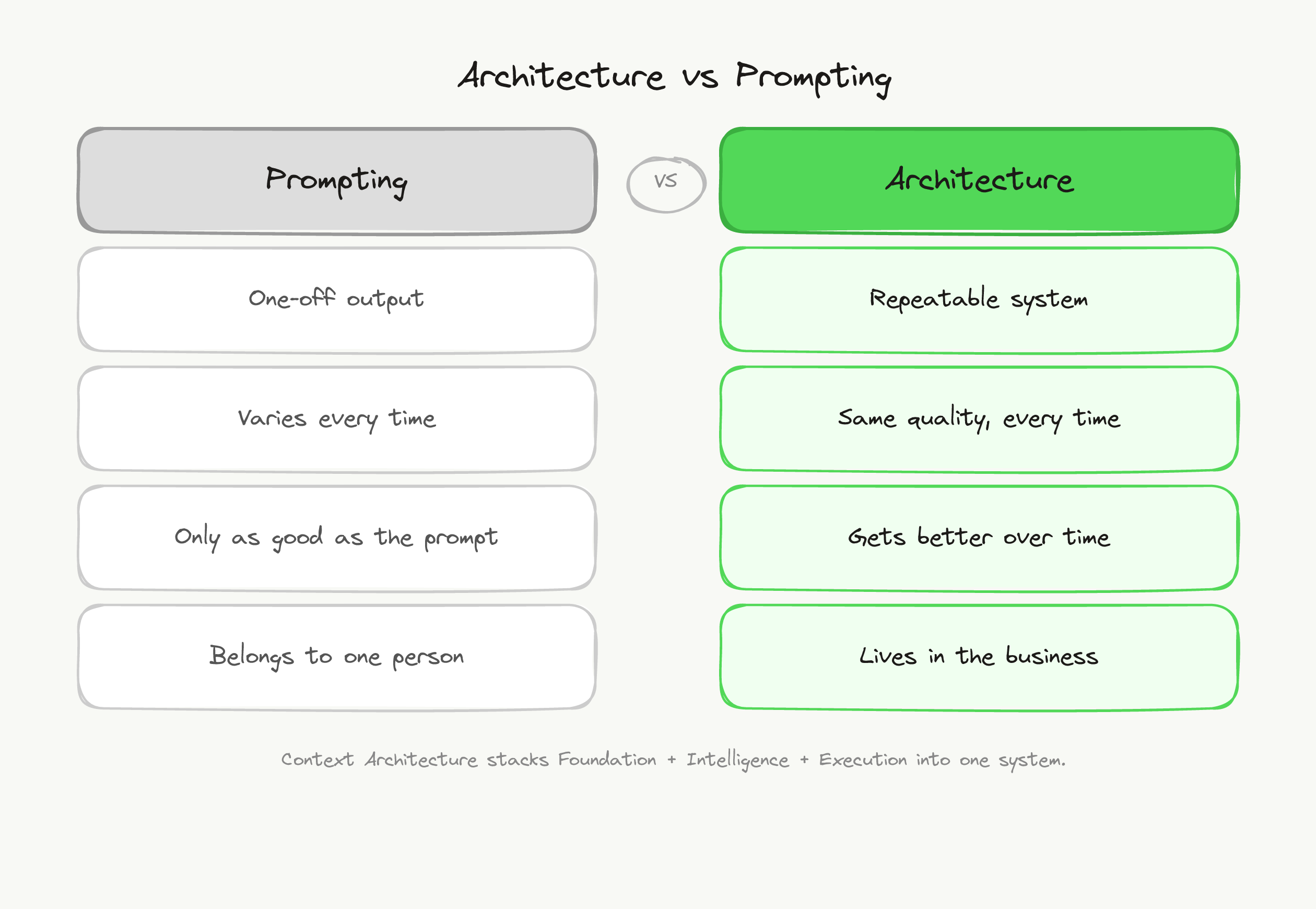 Architecture vs Prompting comparison