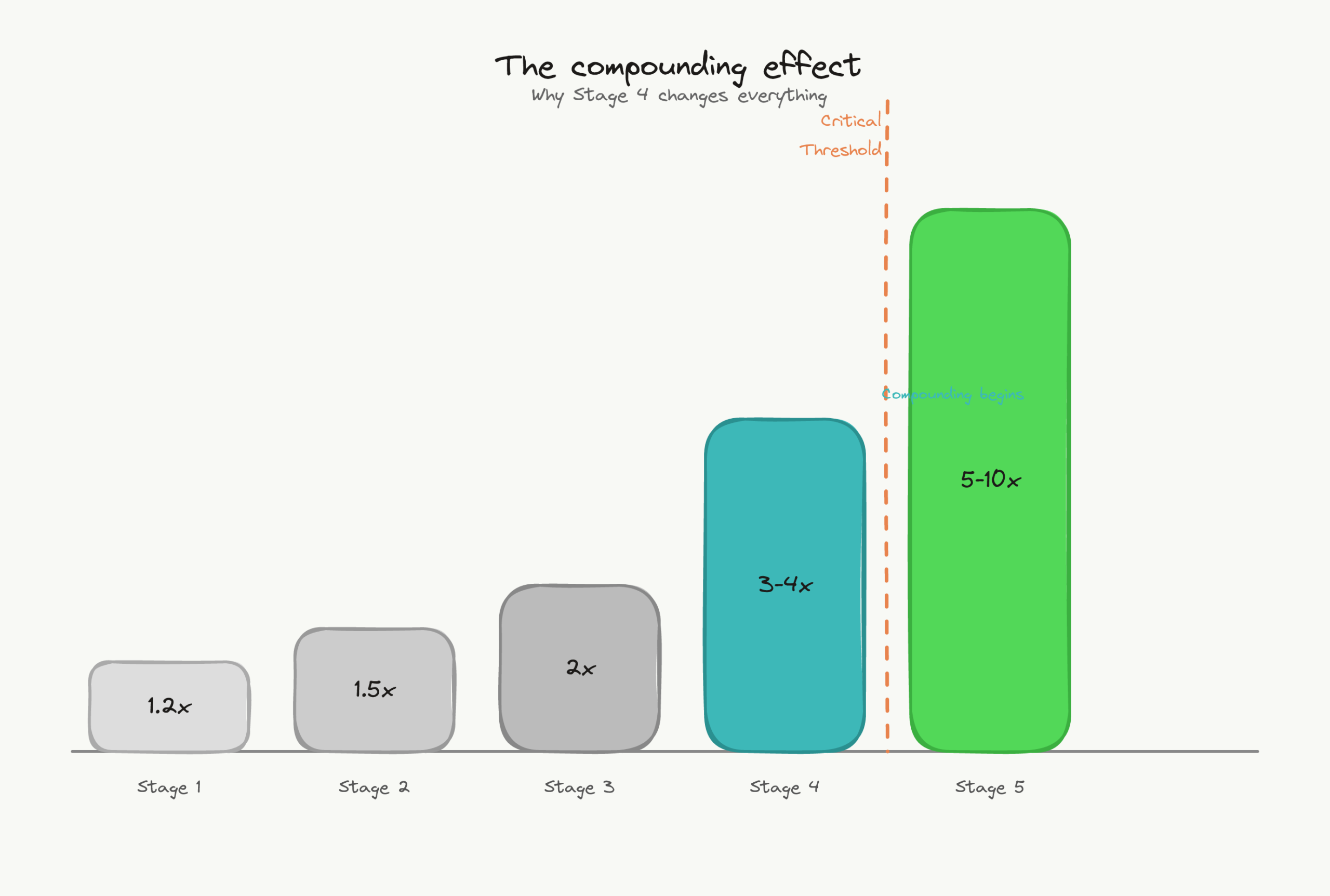 The compounding effect - velocity multiplier by stage