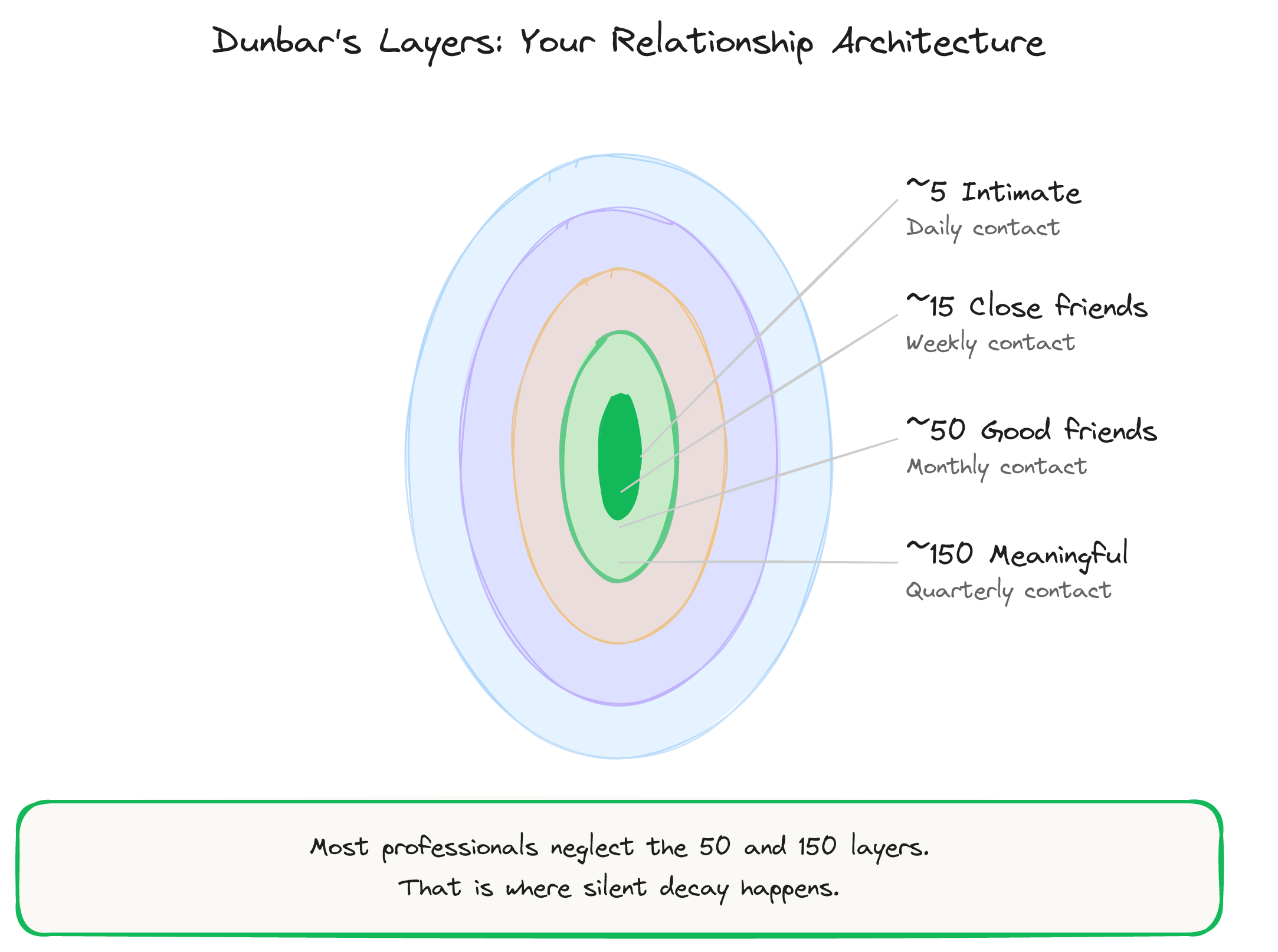 Dunbar's Layers