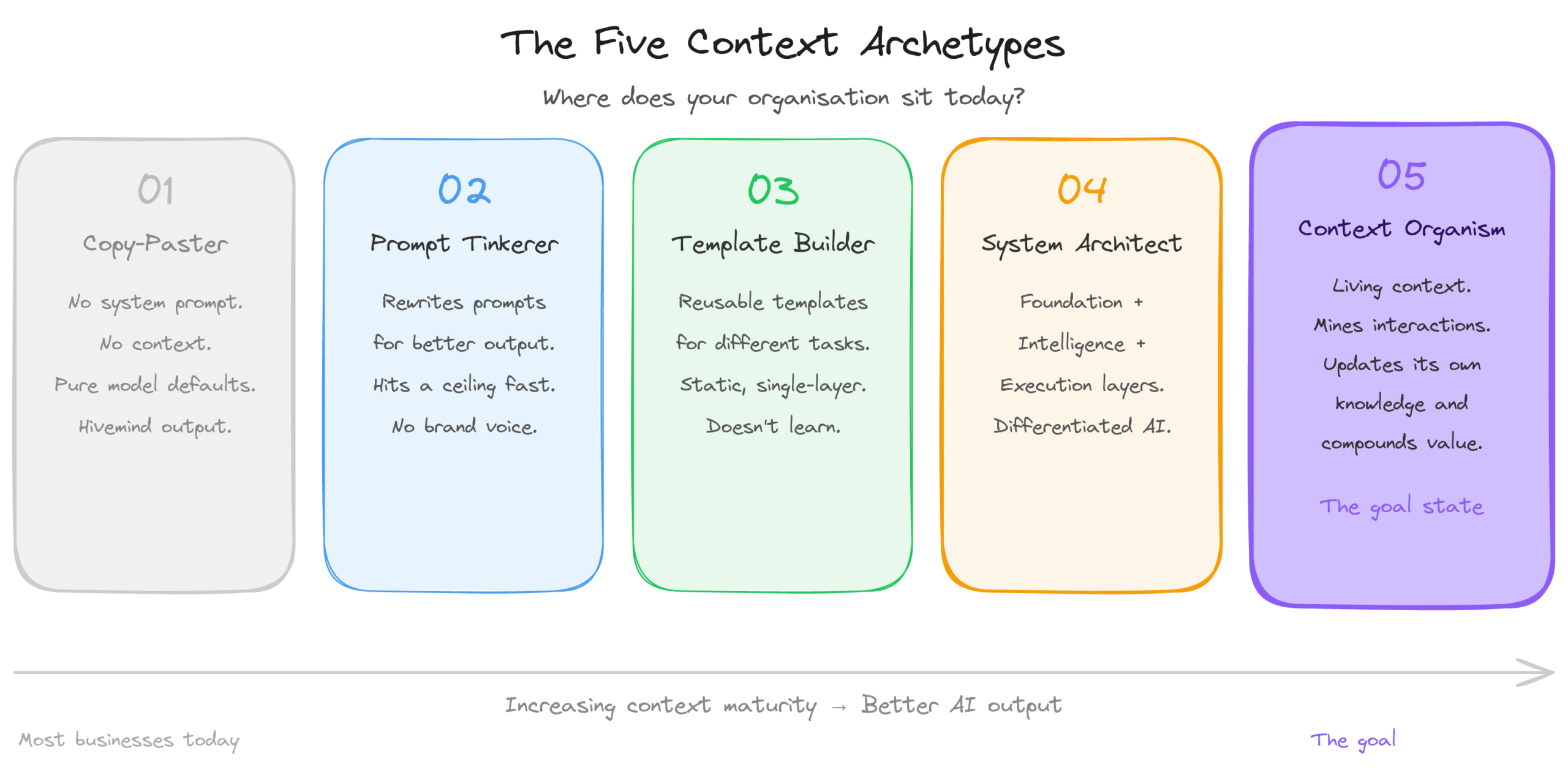 The five context archetypes of the Context Architecture Method from Copy-Paster to Context Organism