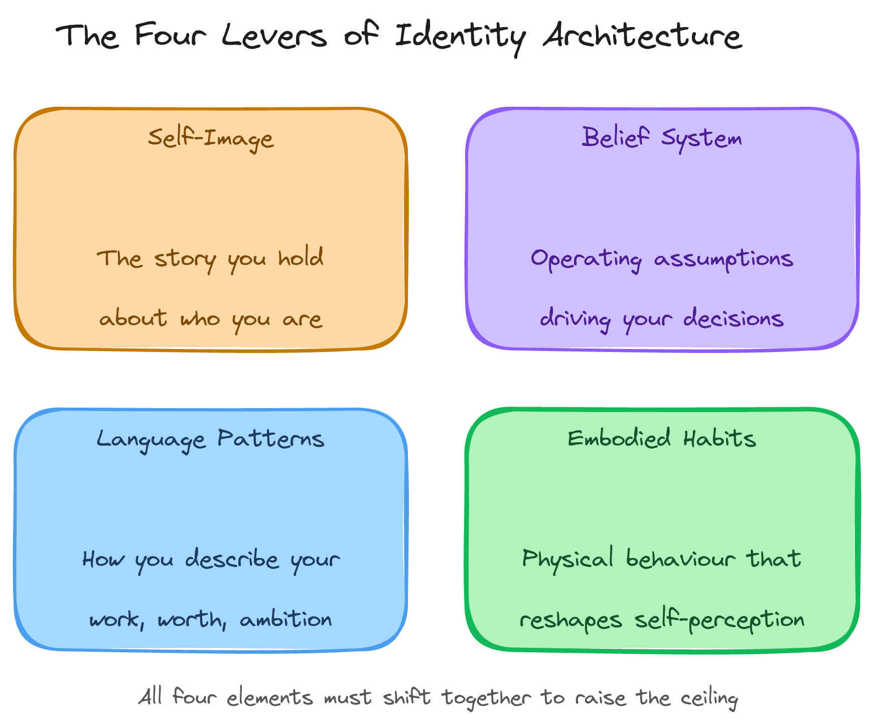 The Four Levers of Identity Architecture — Self-Image, Belief System, Language Patterns, Embodied Habits