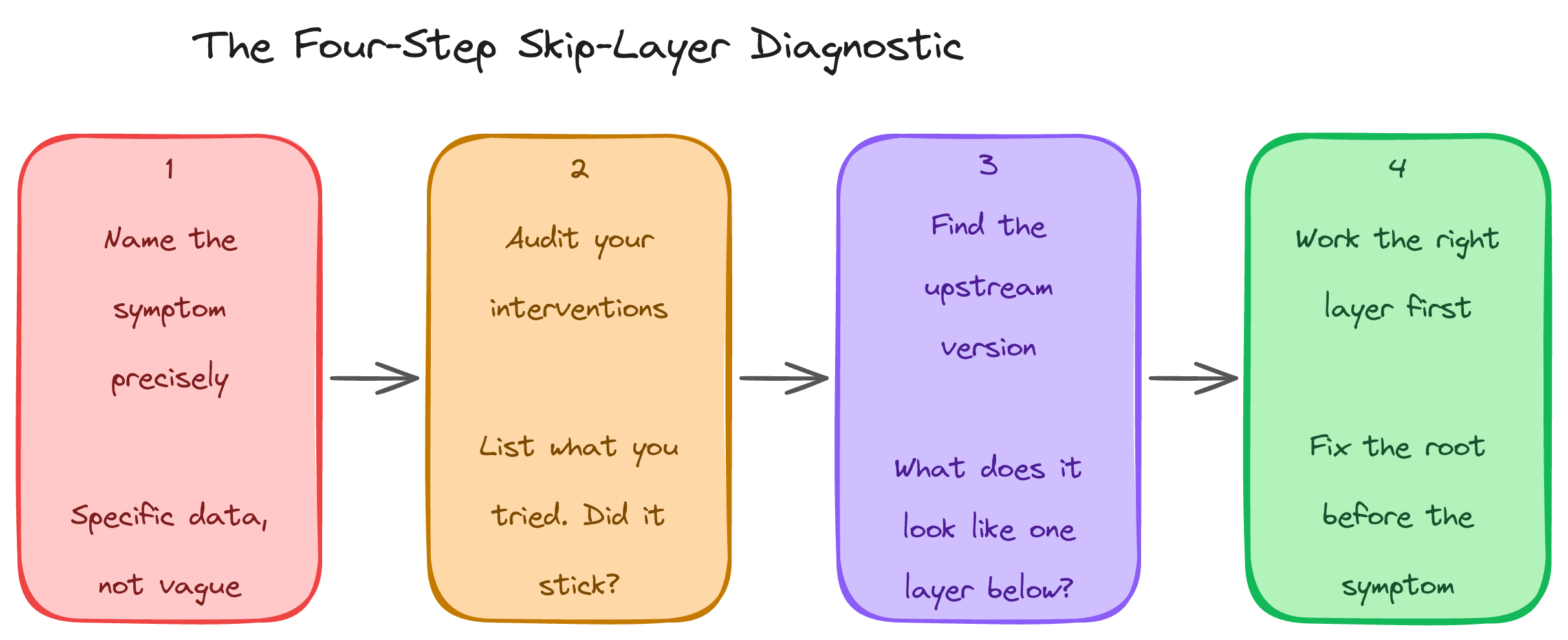 The Four-Step Skip-Layer Diagnostic