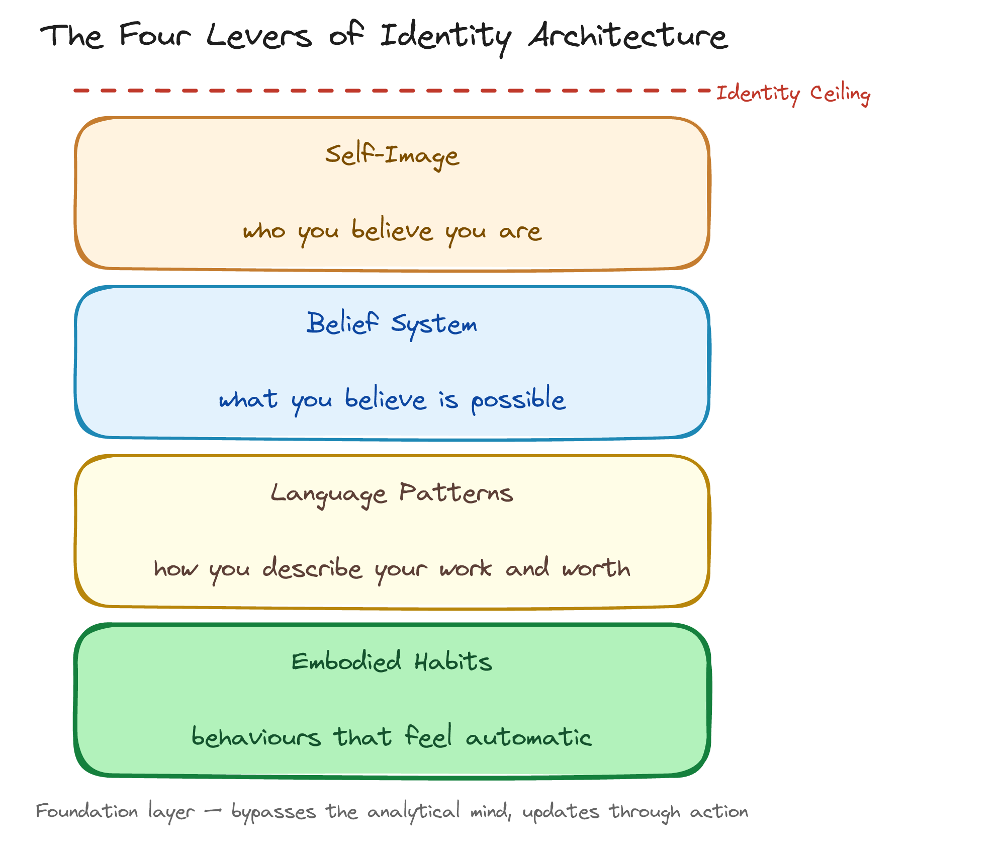 Diagram of the four levers of identity architecture: self-image, belief system, language patterns, and embodied habits, with the Identity Ceiling shown above as a dashed red line
