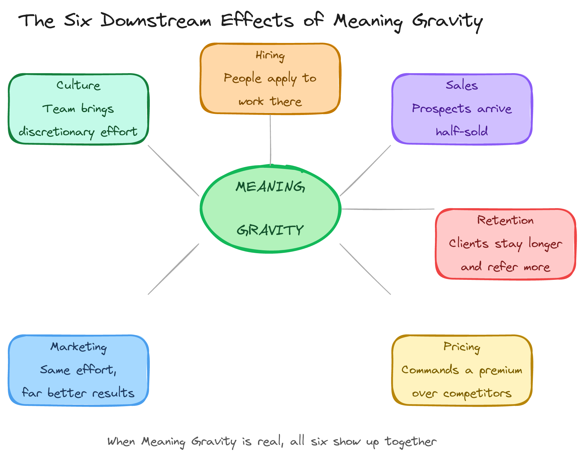 The Six Downstream Effects of Meaning Gravity — Hiring, Sales, Retention, Pricing, Marketing, Culture