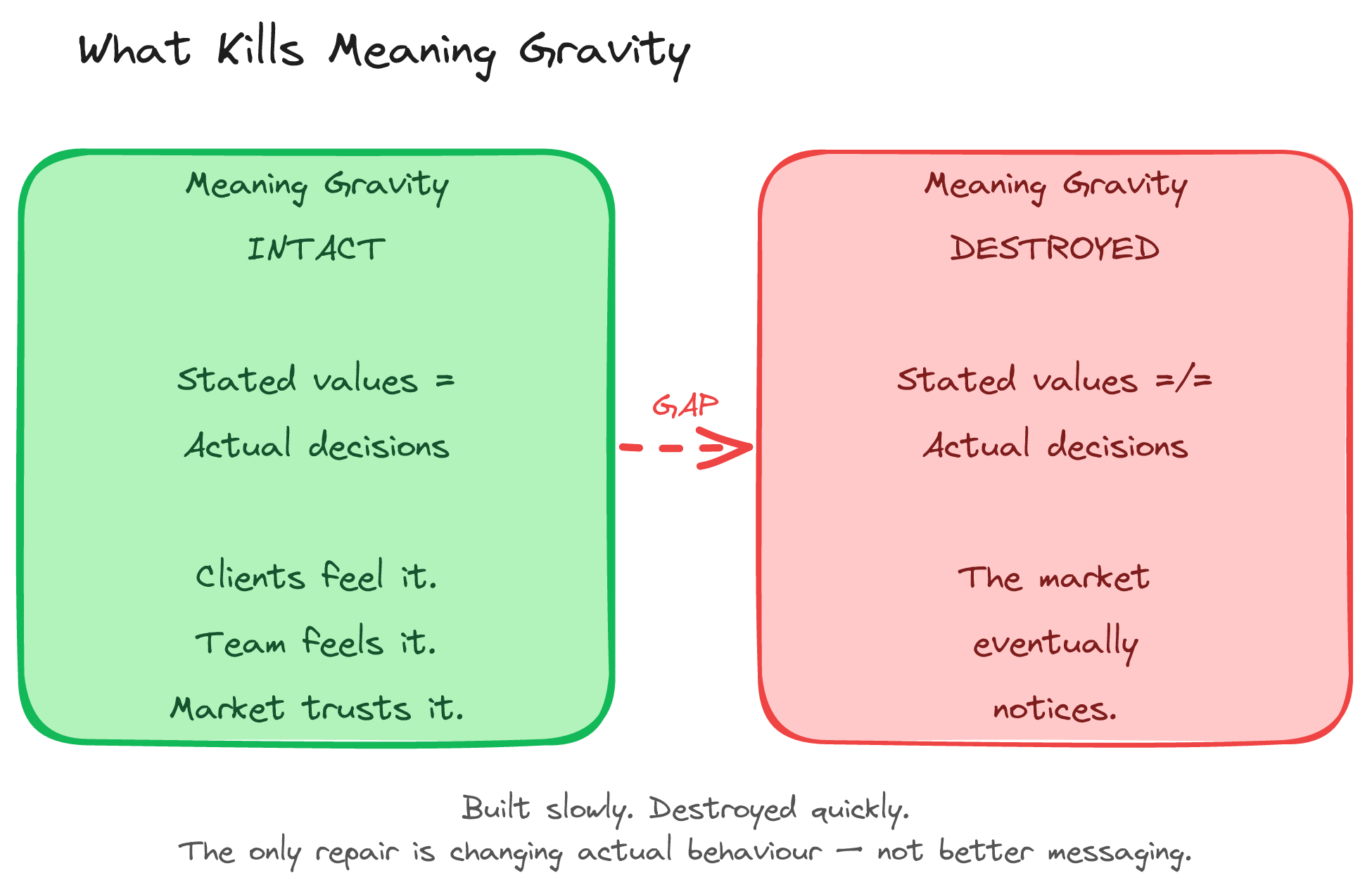 What Kills Meaning Gravity — values alignment vs values gap