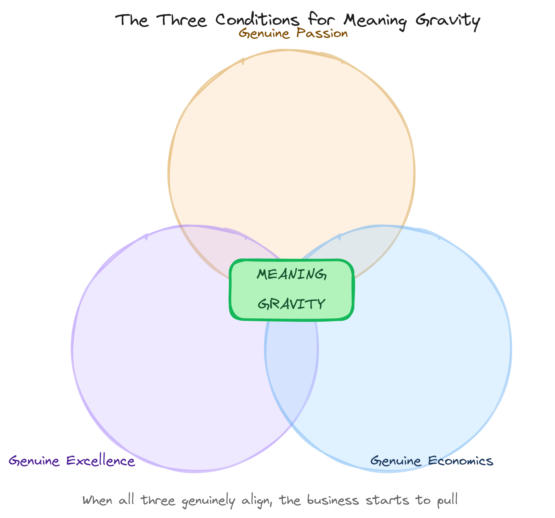 The Three Conditions for Meaning Gravity — Genuine Passion, Excellence, and Economics intersecting