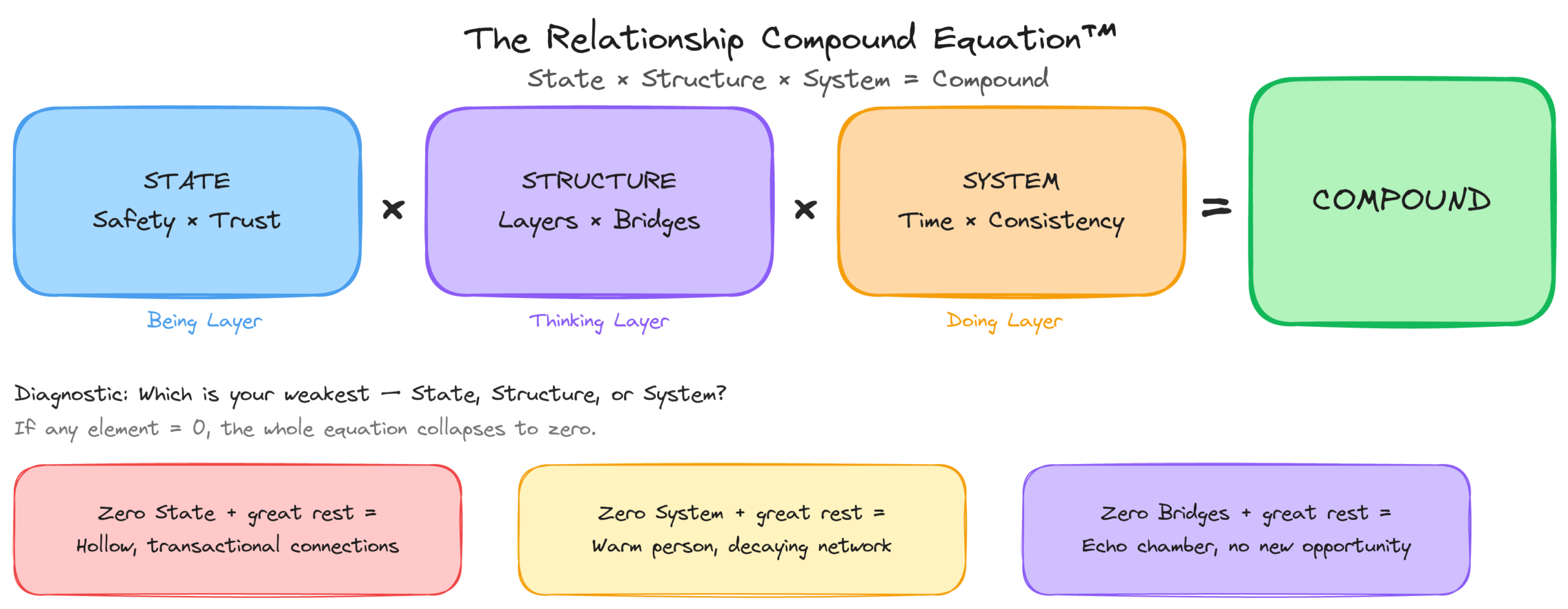 The Relationship Compound Equation