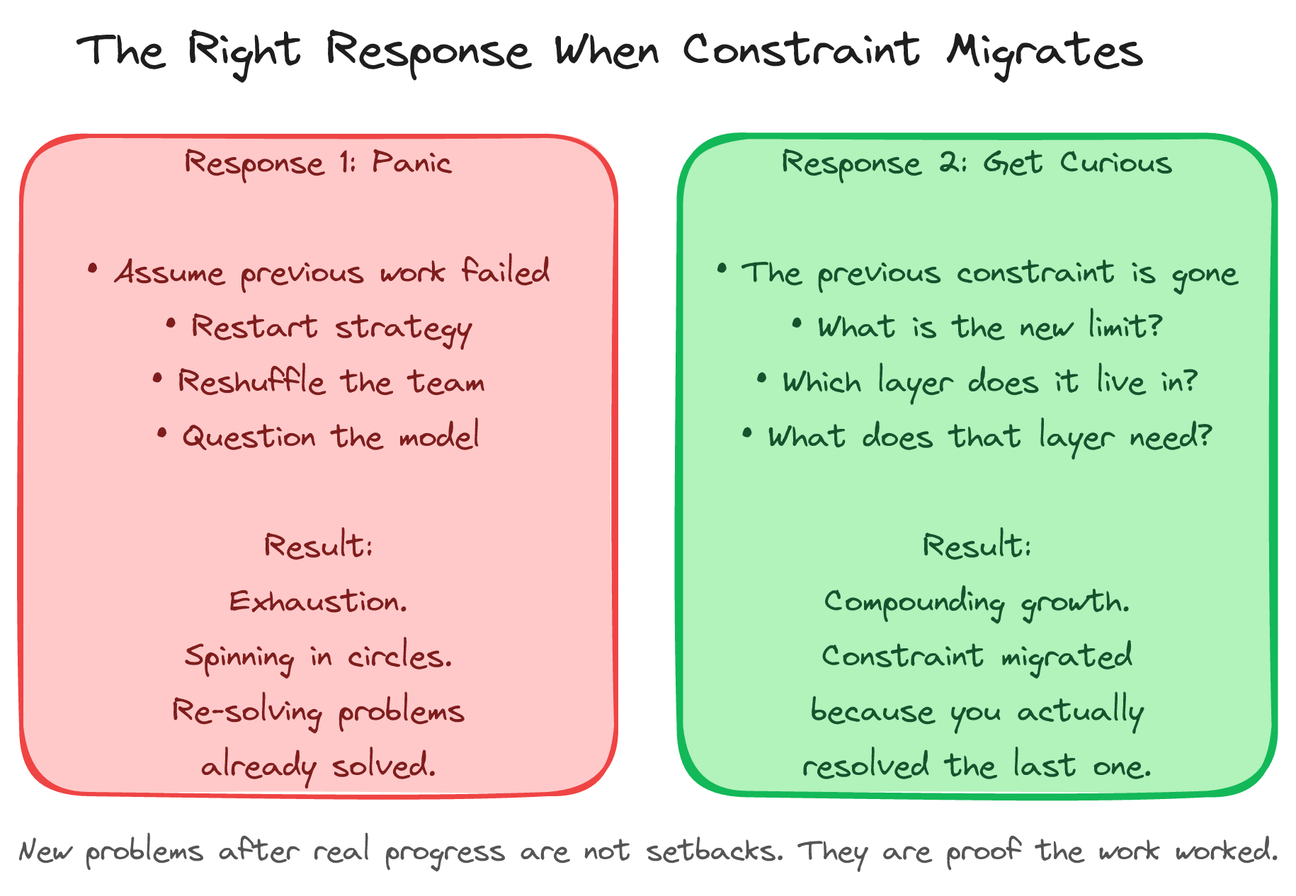 The right response when constraint migrates — panic vs get curious