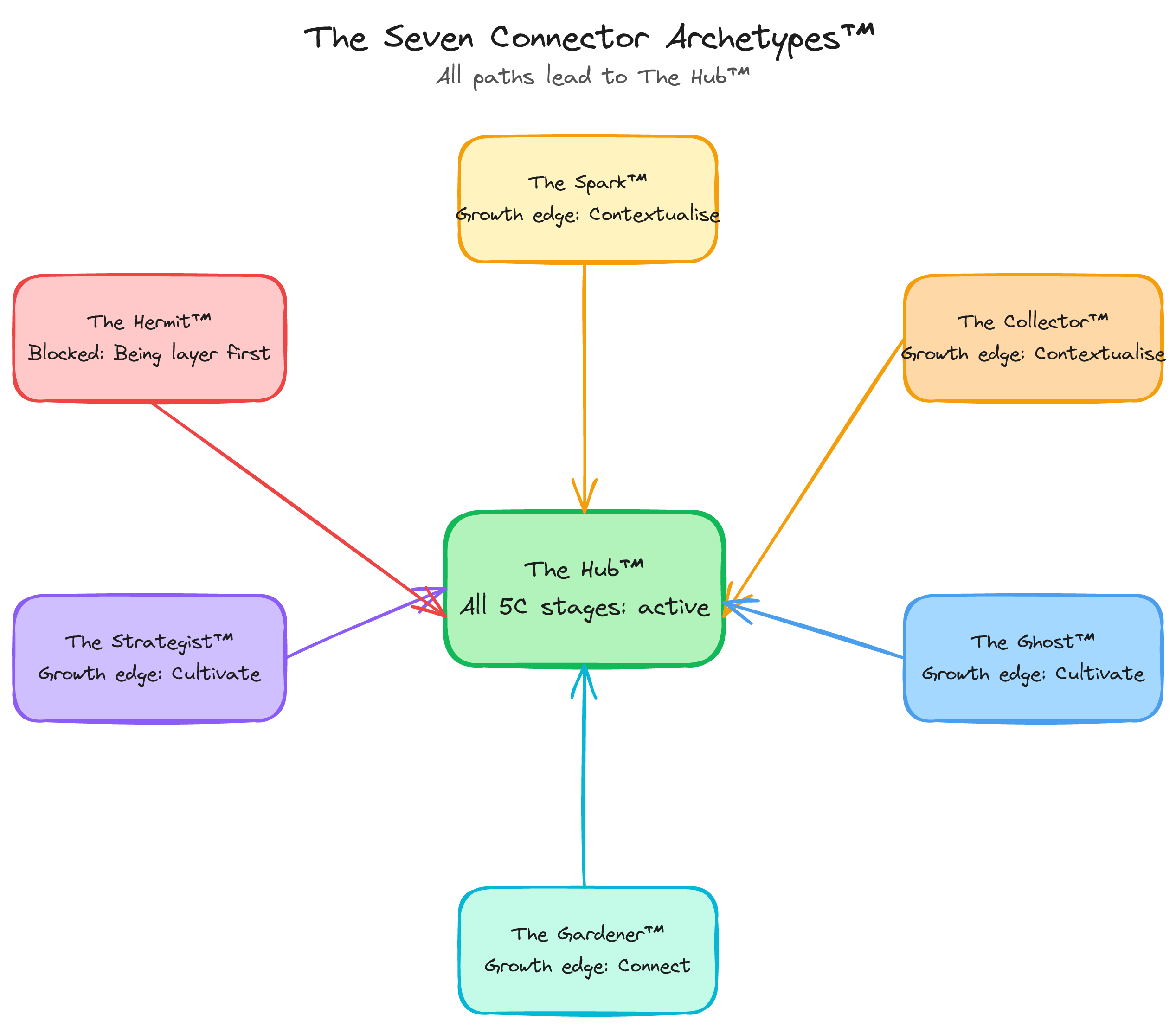 The Seven Connector Archetypes