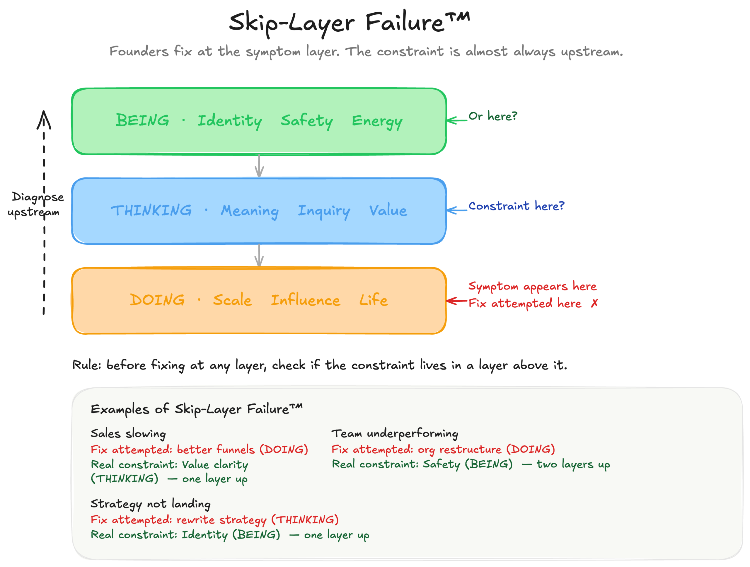 Skip-Layer Failure diagram — the Absolutely Awesome Framework showing how founders fix problems at the wrong layer