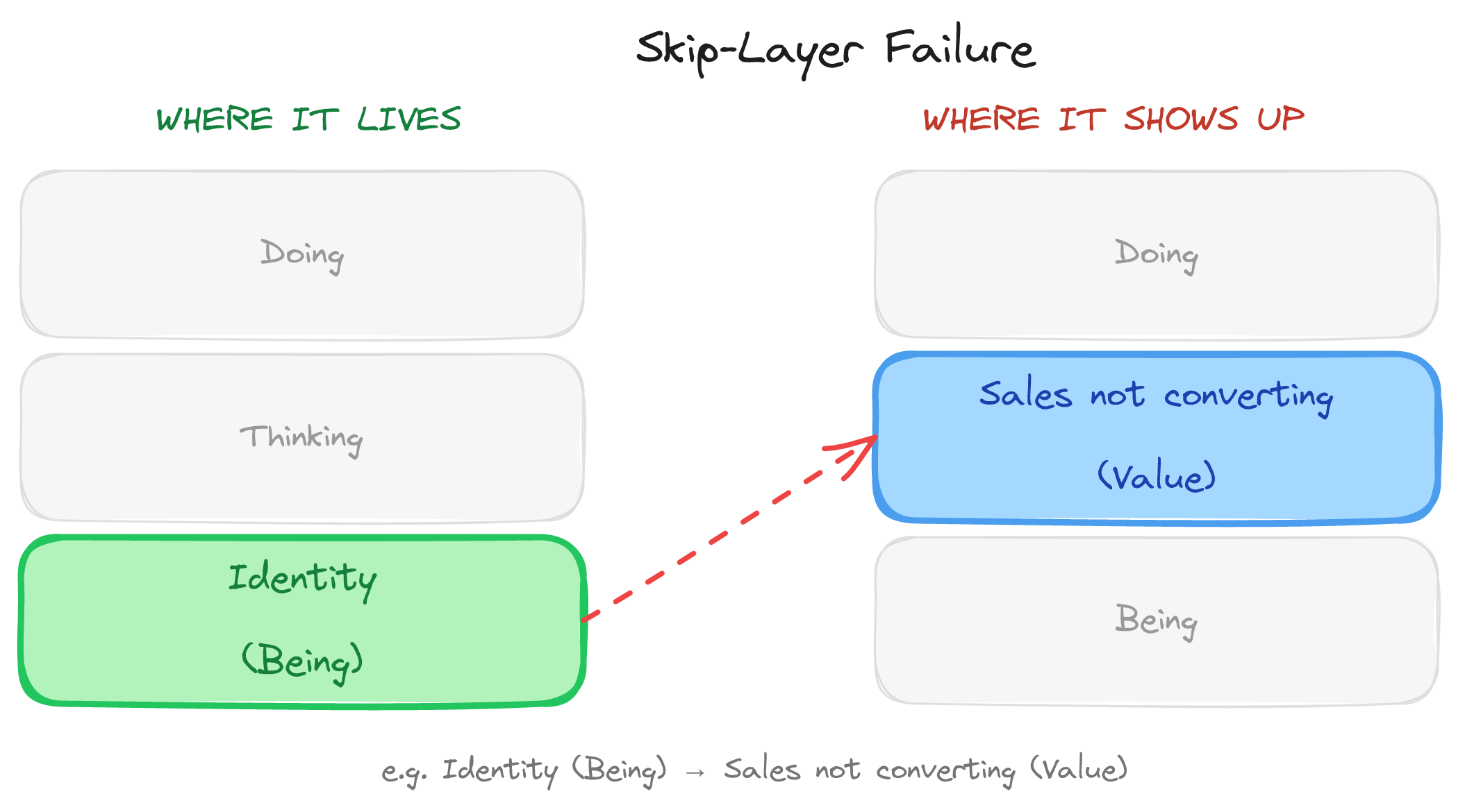 Skip-Layer Failure mechanism — where it lives vs where it shows up