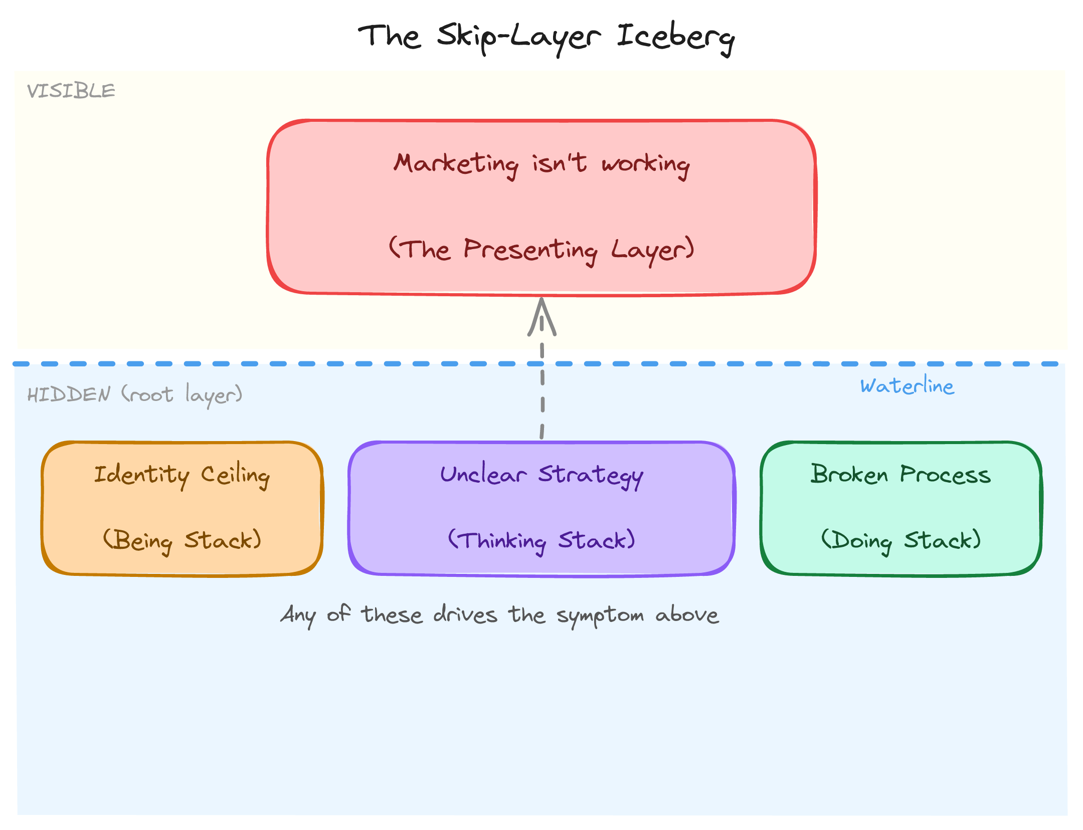 The Skip-Layer Iceberg — visible symptom above waterline, root layer constraints below