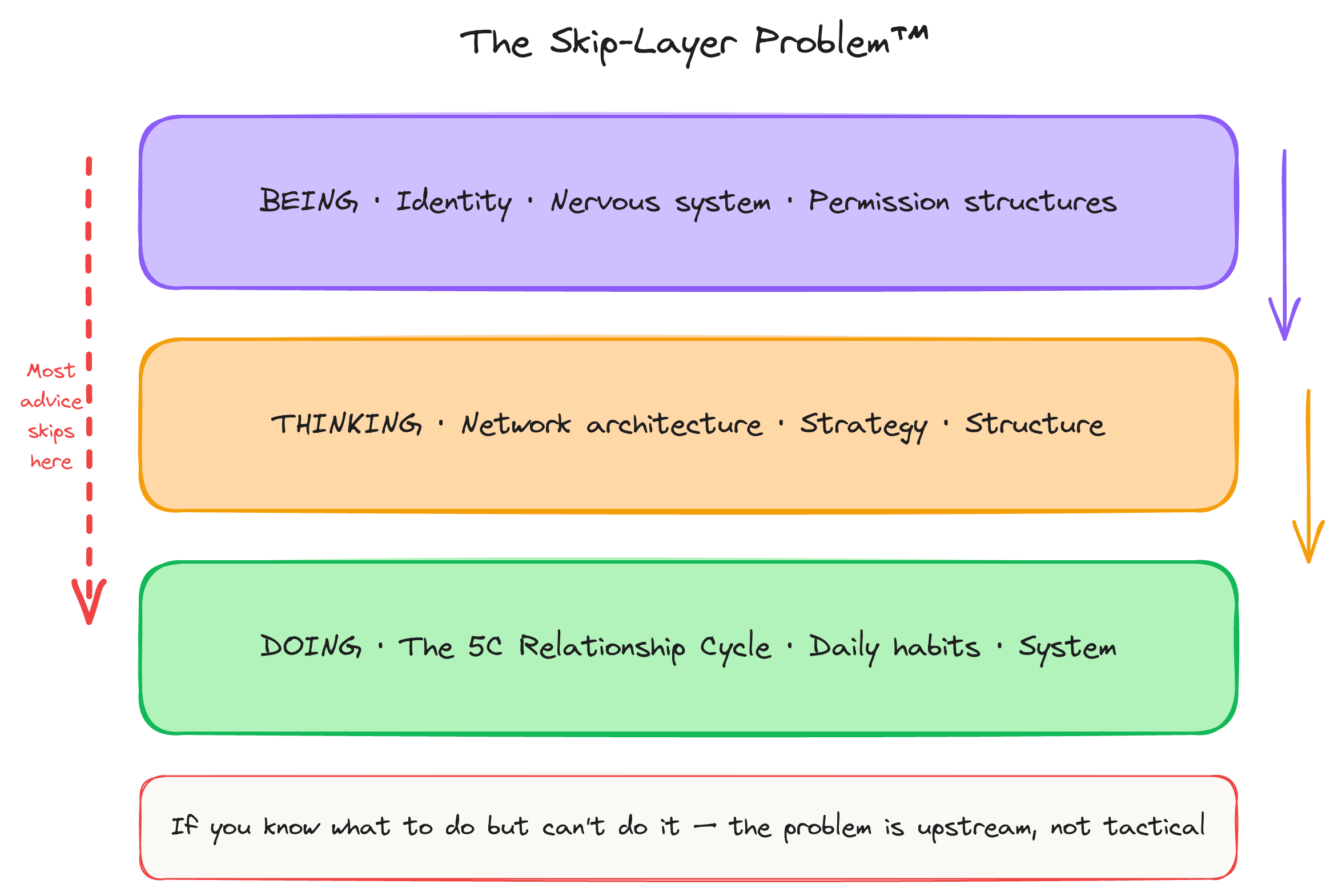 The Skip-Layer Problem