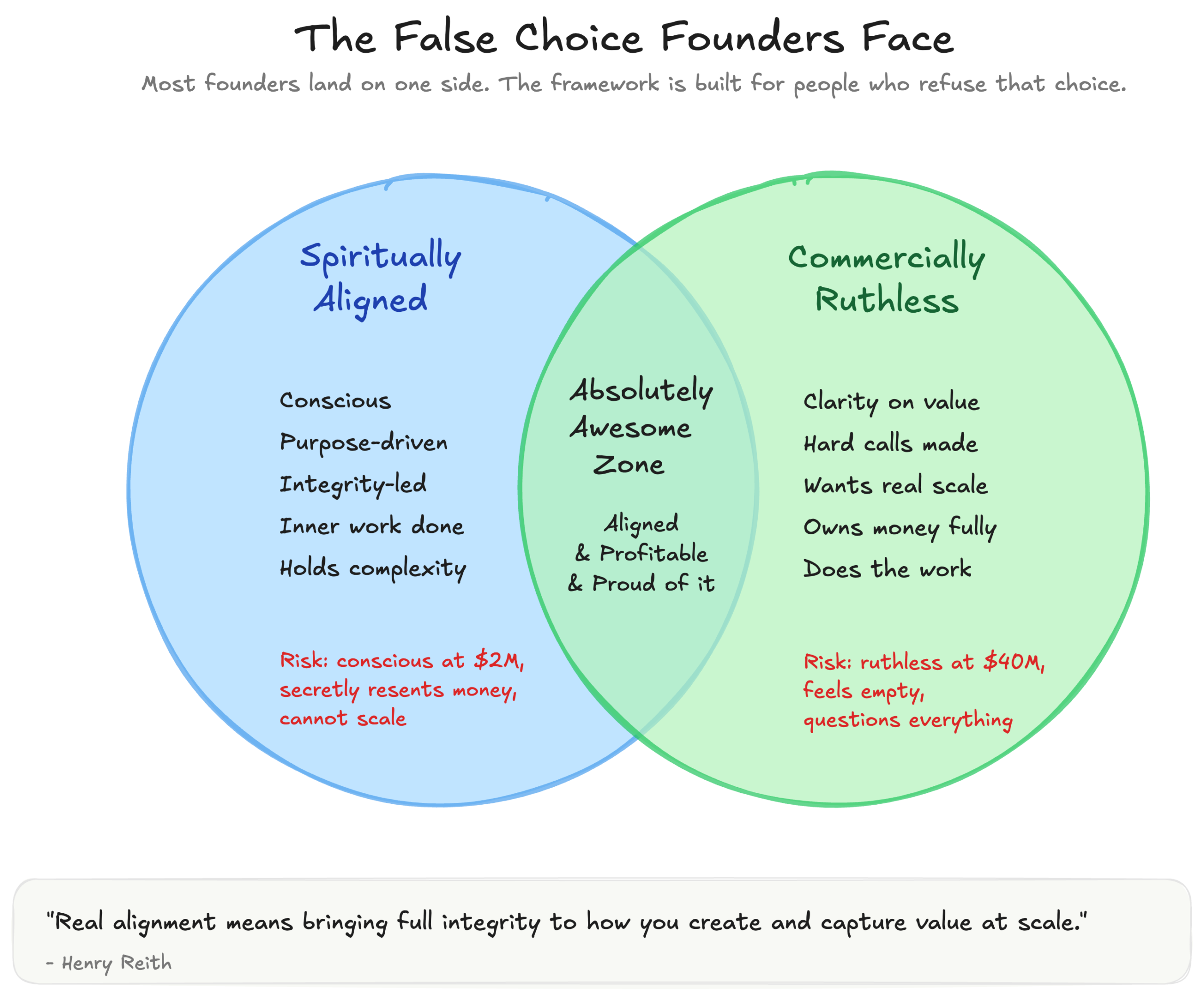 Venn diagram showing Spiritually Aligned and Commercially Ruthless overlap — the Absolutely Awesome Zone