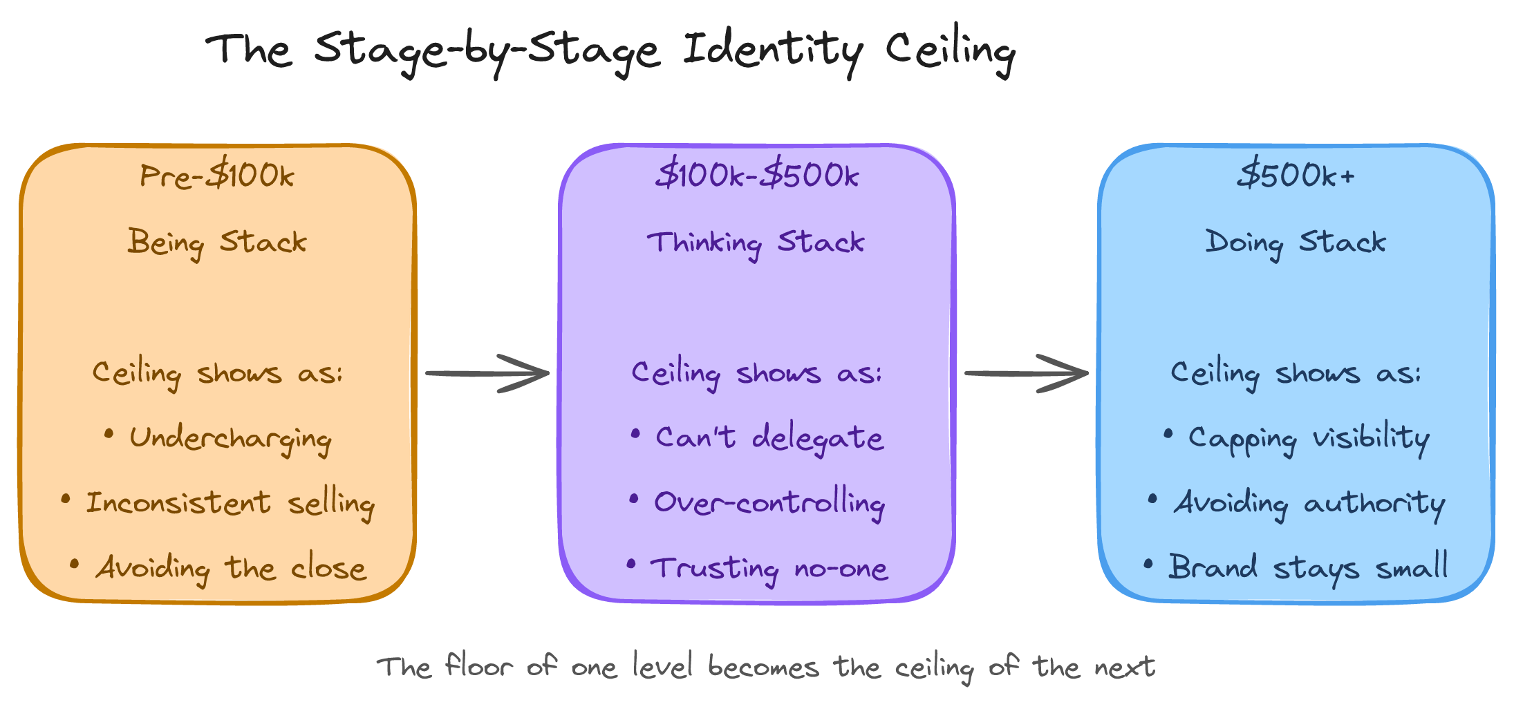 The Stage-by-Stage Identity Ceiling — Being, Thinking, Doing stacks at different revenue stages