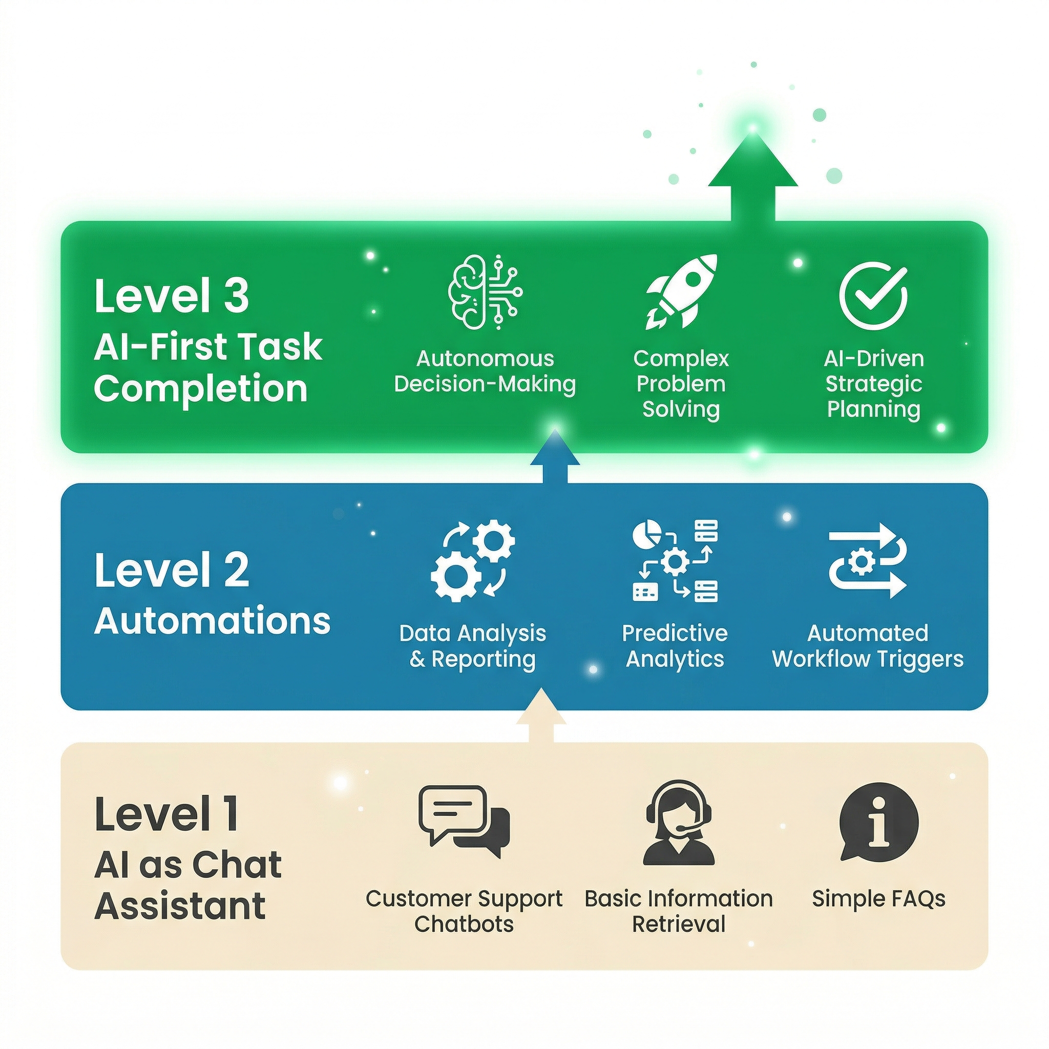 Three levels of AI adoption diagram — Level 1 chat assistant, Level 2 automations, Level 3 AI-first task completion