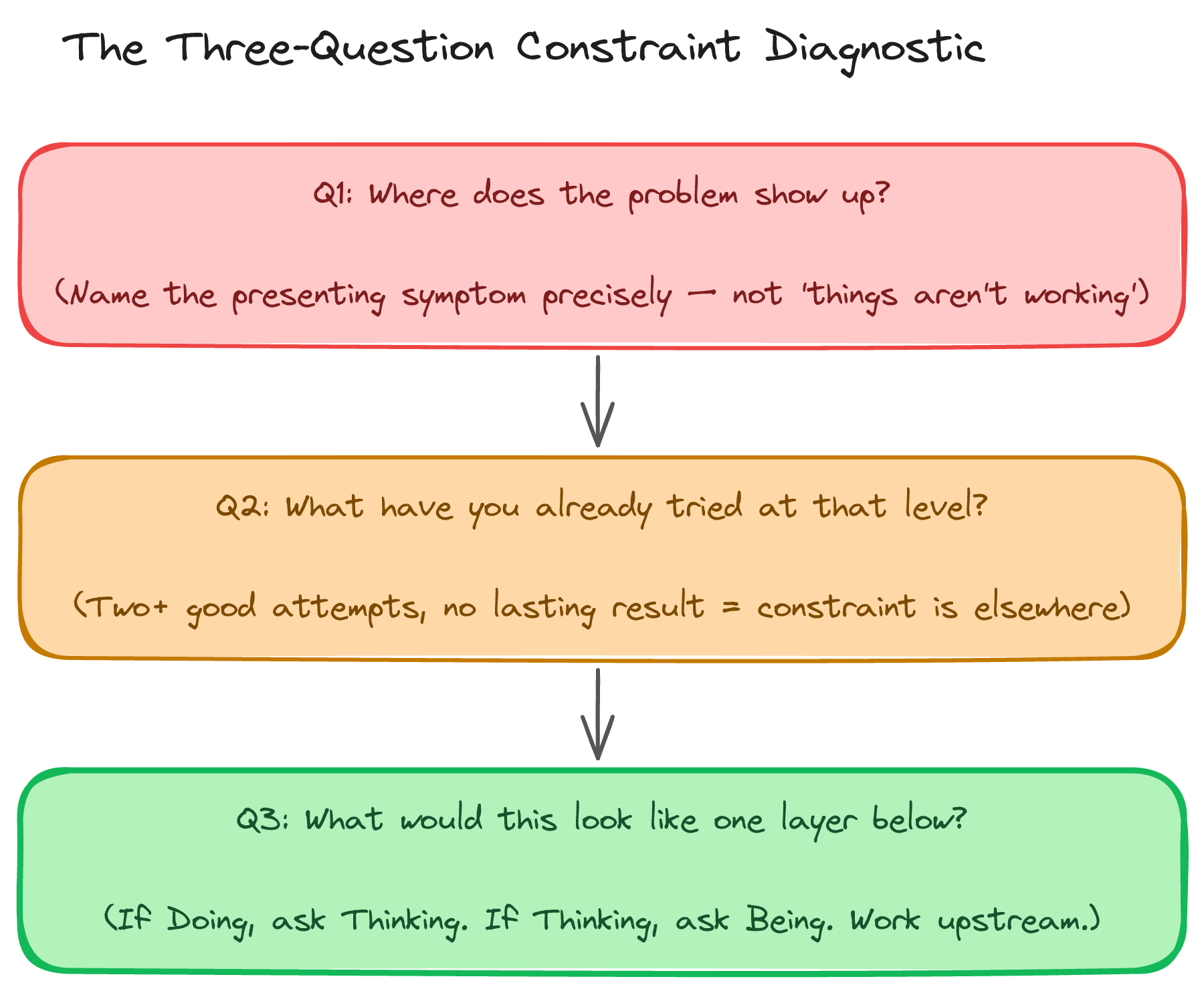 The Three-Question Constraint Diagnostic