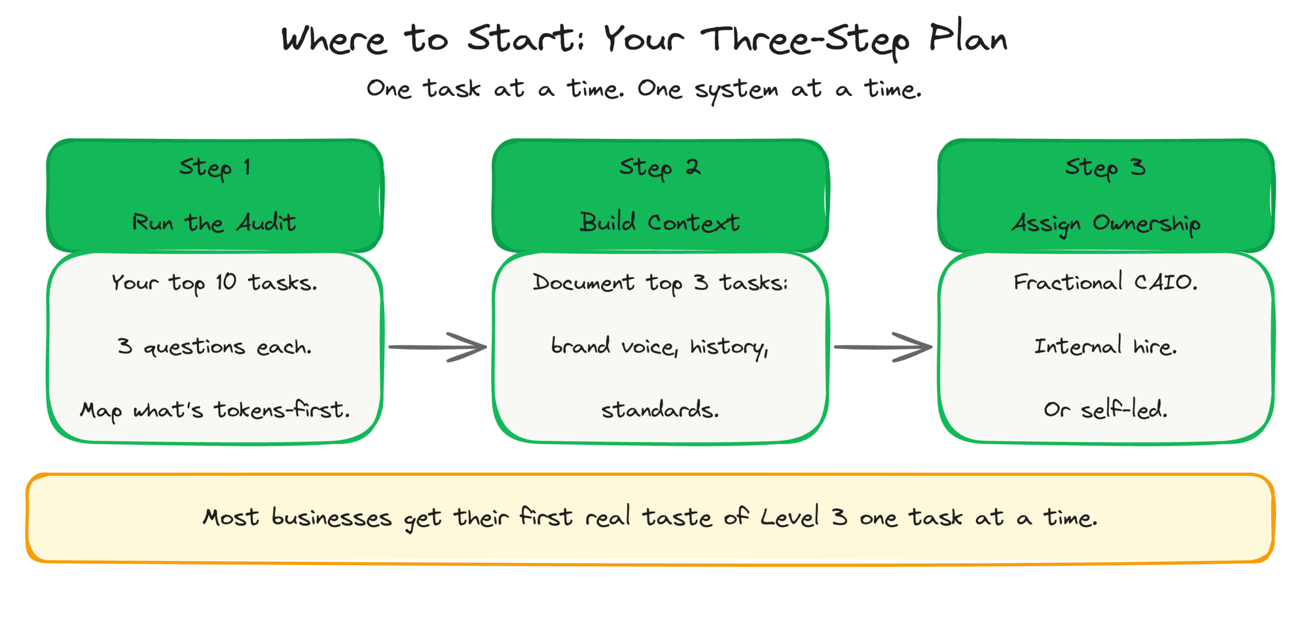 Three-step tokens-first action plan — Run the Audit, Build Context, Assign Ownership