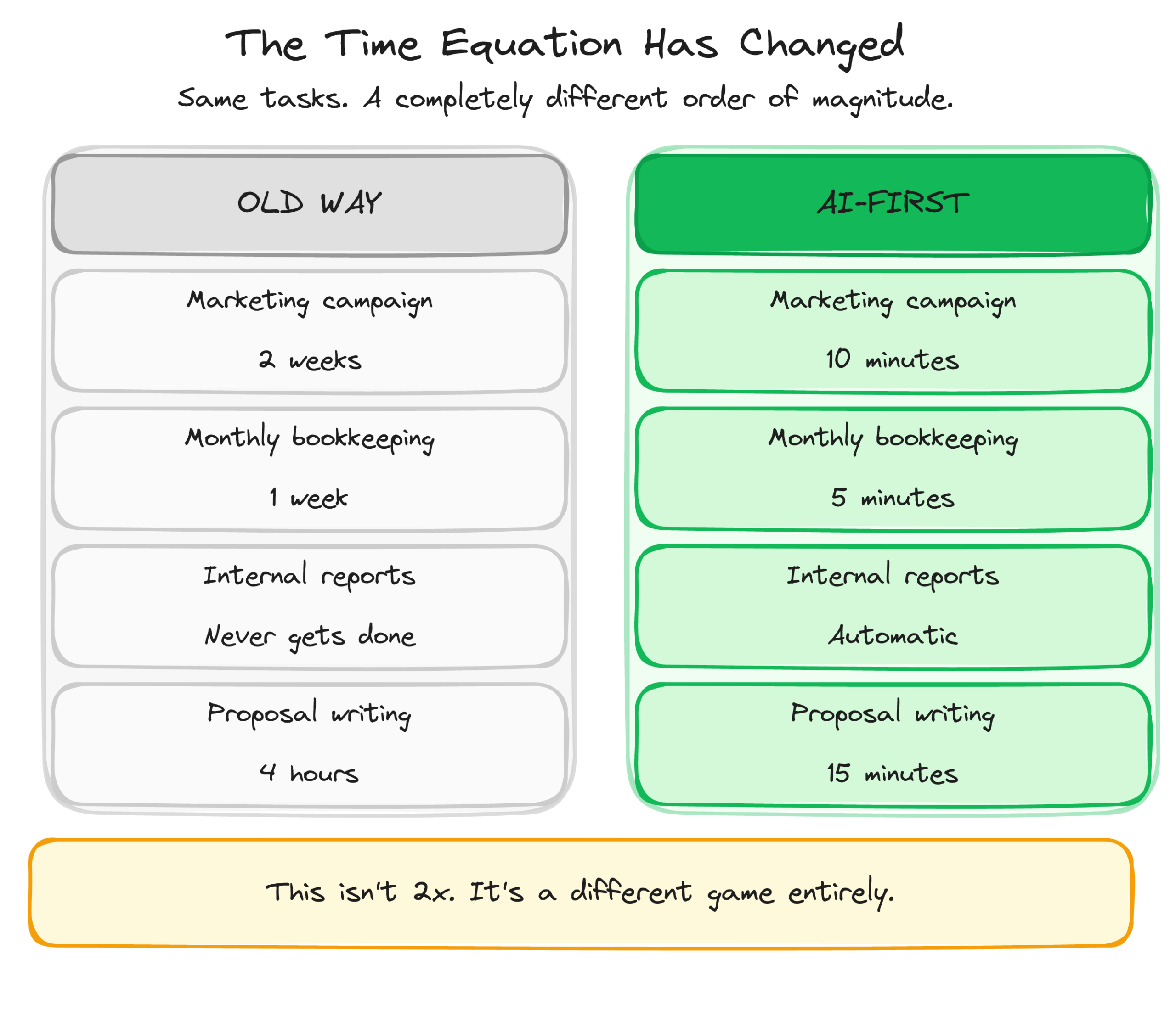 Old Way vs AI-First time comparison — marketing campaign 2 weeks vs 10 minutes, bookkeeping 1 week vs 5 minutes