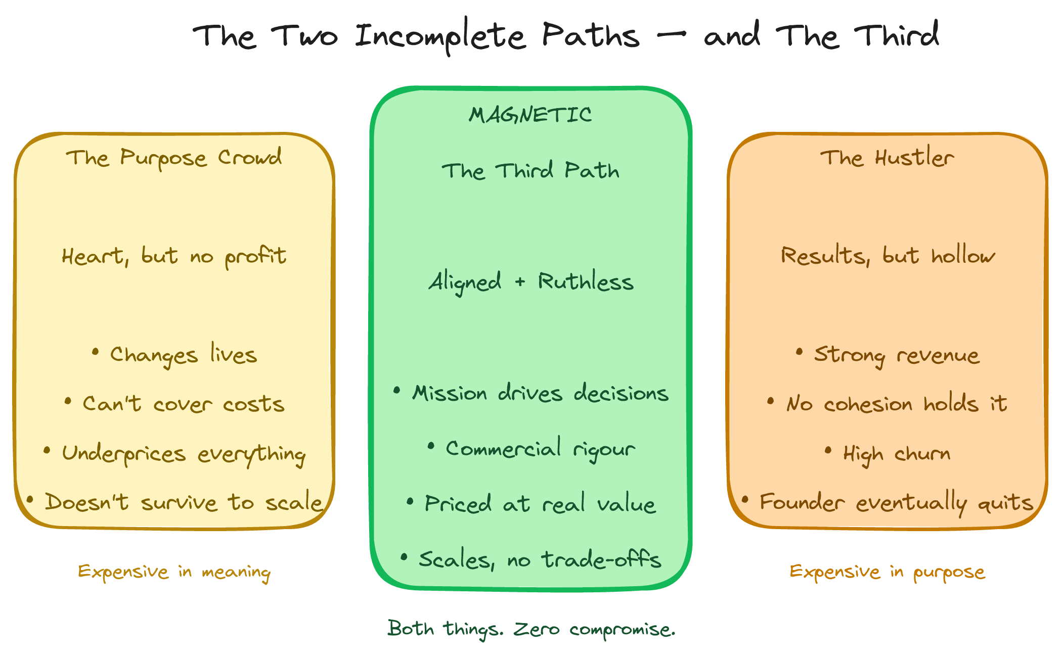The Two Incomplete Paths and The Third — Purpose Crowd, MAGNETIC, The Hustler