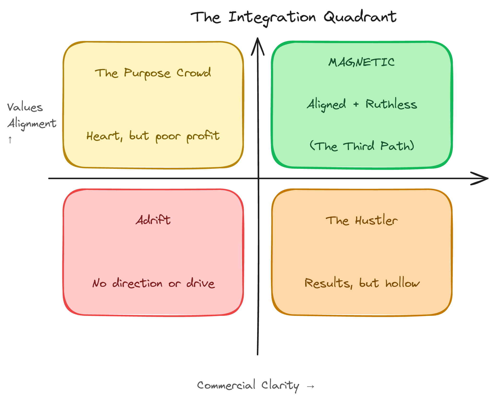 The Integration Quadrant — 2x2 matrix showing spiritually aligned and commercially ruthless as the MAGNETIC third path