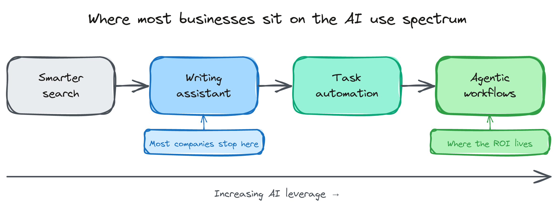 A hand-drawn diagram showing the spectrum of AI use in business from basic search to full agentic workflows