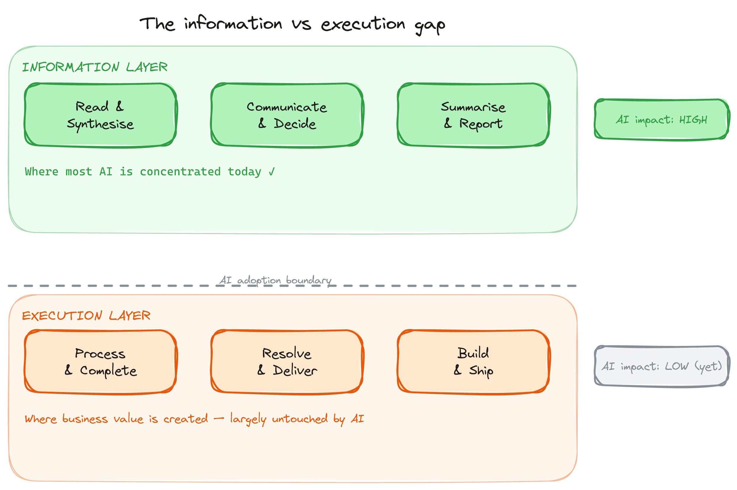 A hand-drawn diagram showing the gap between AI adoption at the information layer and the execution layer in most businesses