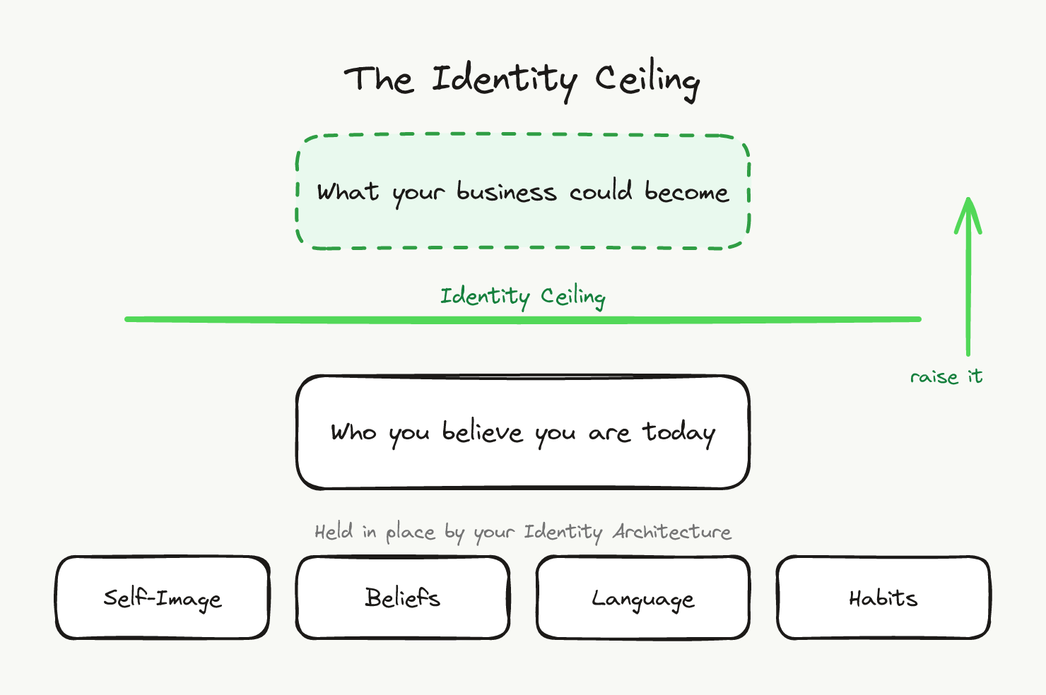 The Identity Ceiling: who you believe you are today sits below the line, what your business could become sits above it, and the ceiling is held in place by your self-image, beliefs, language and habits.